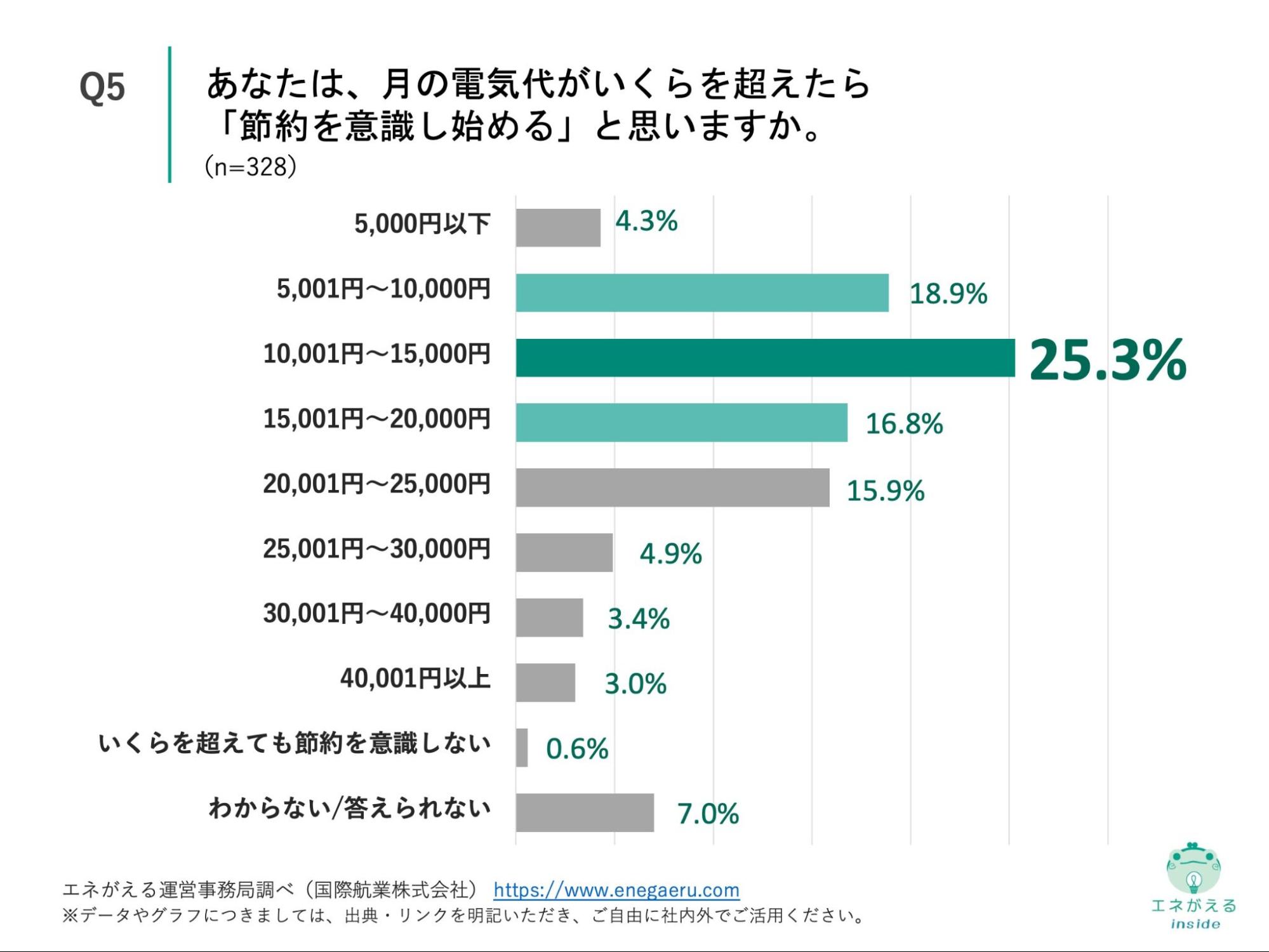 Q5の回答結果