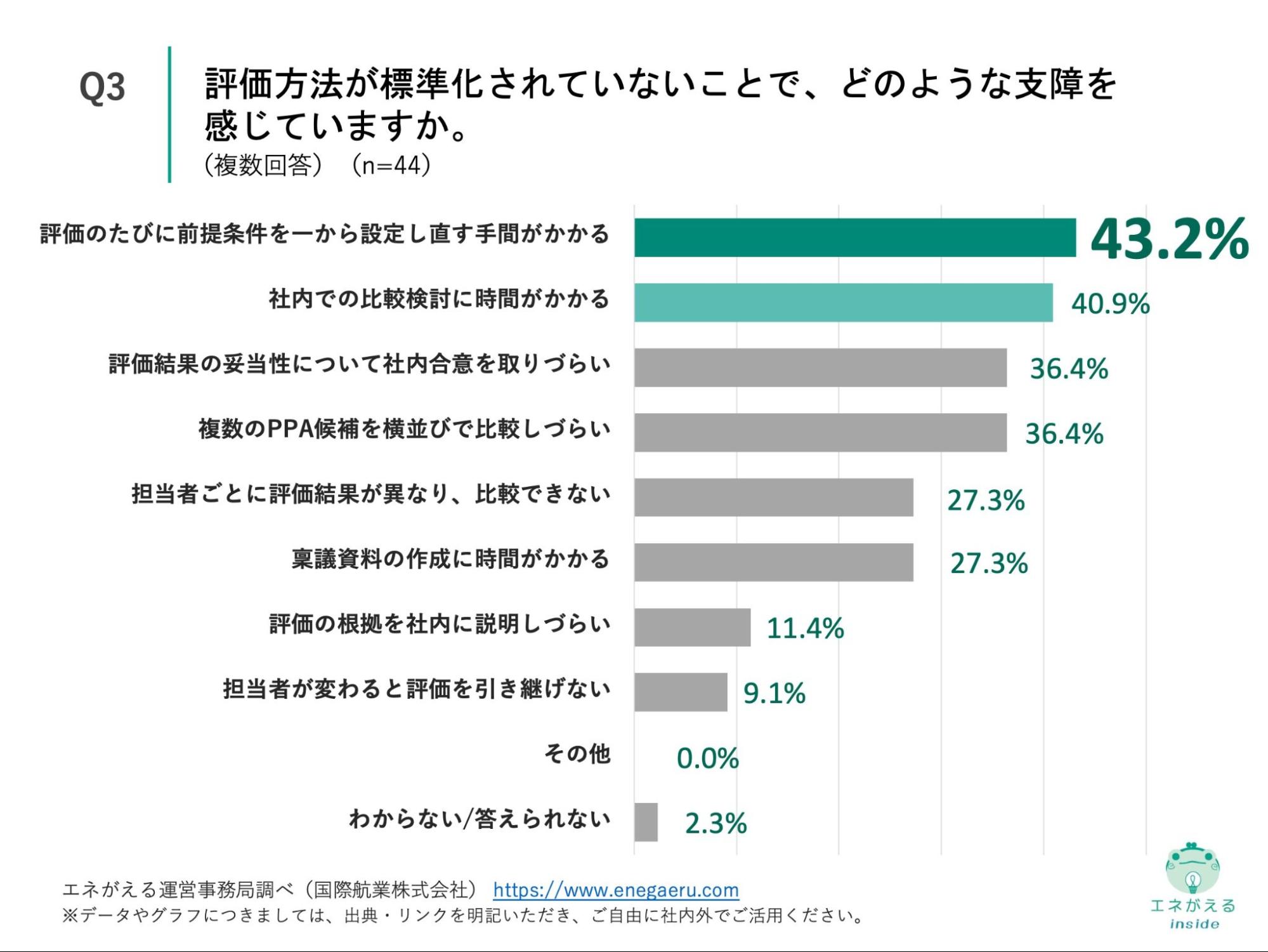 Q3の回答結果