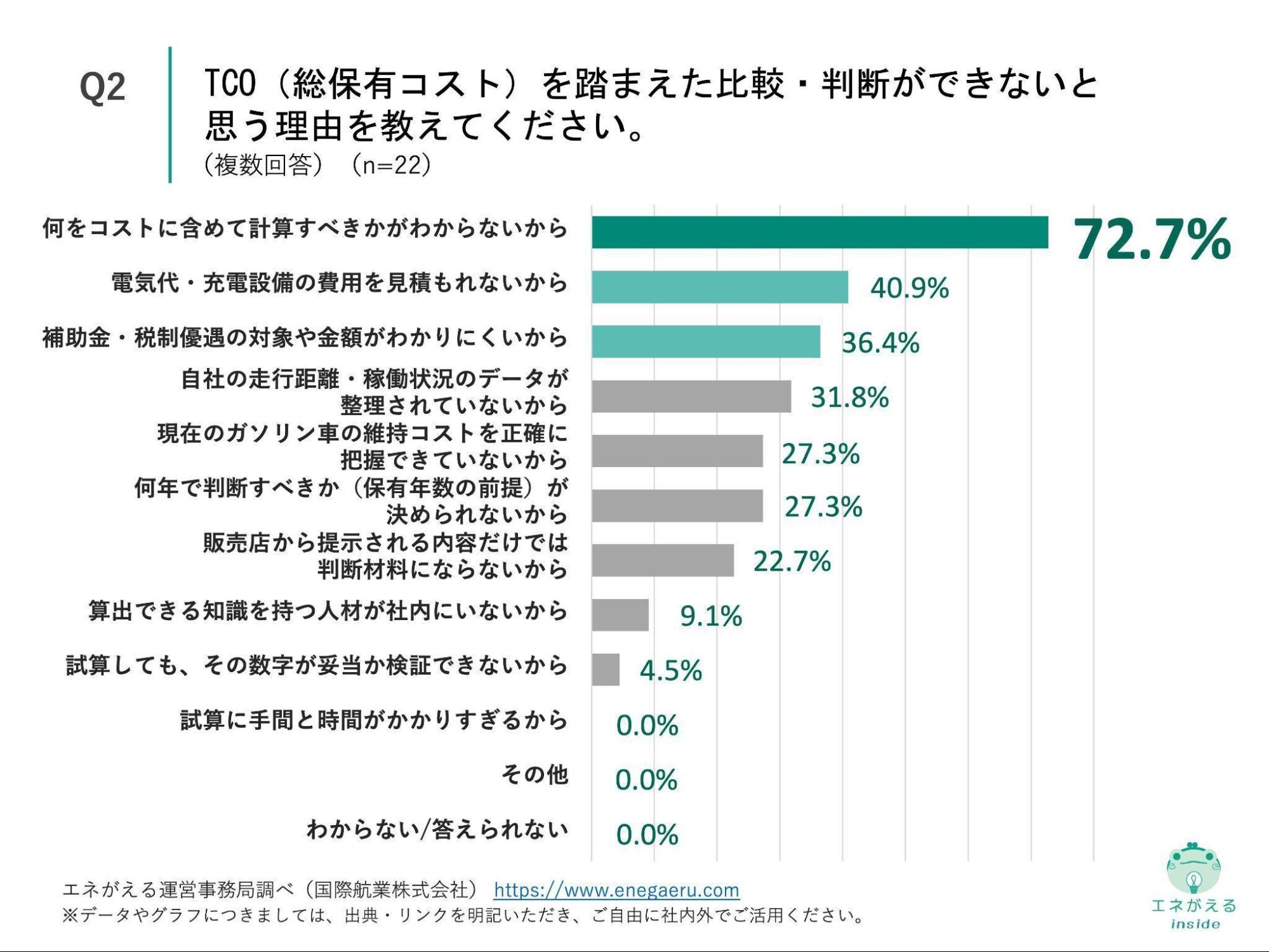 Q2の回答結果