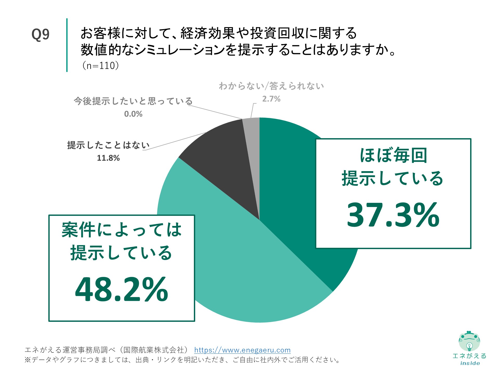 Q9の回答結果