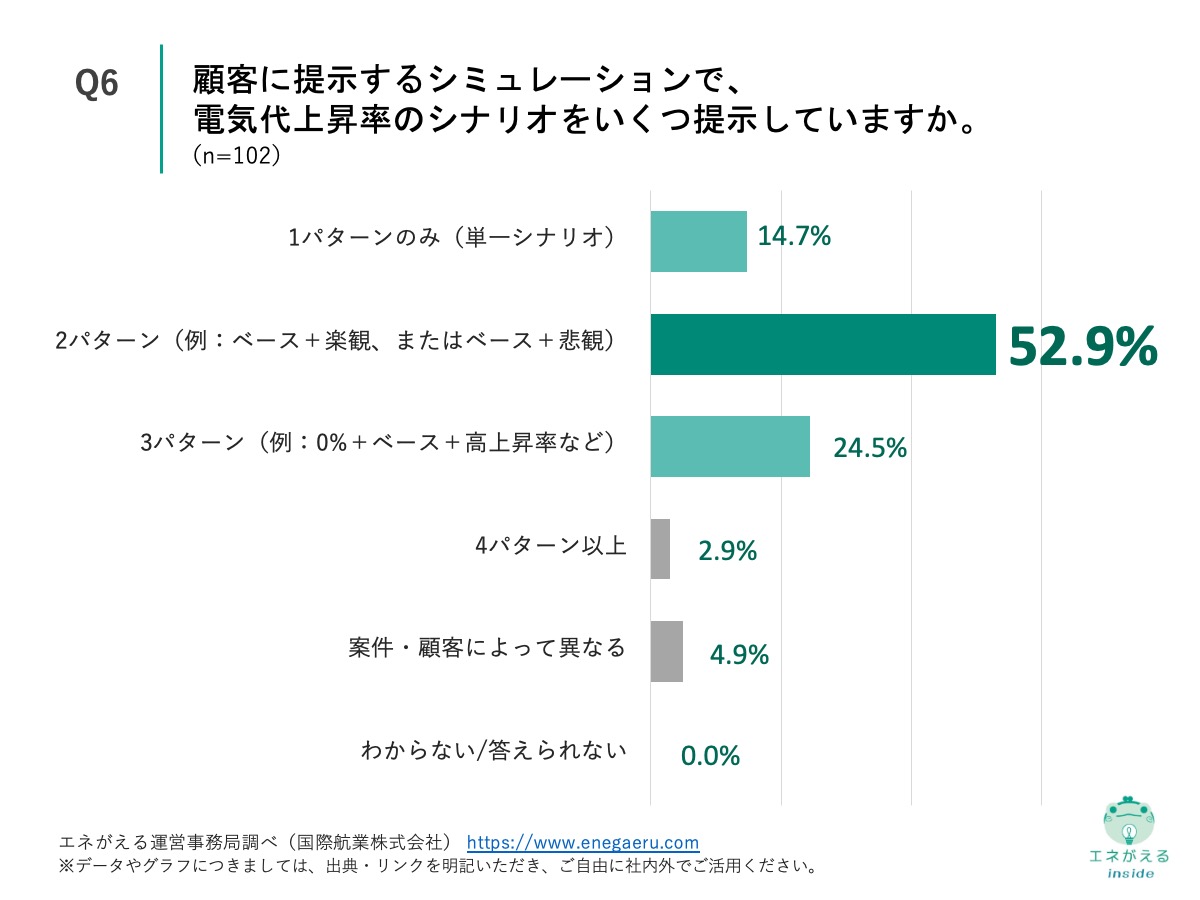 Q6の回答結果
