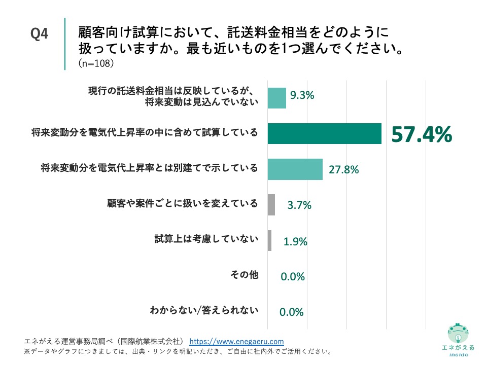 Q4の回答結果