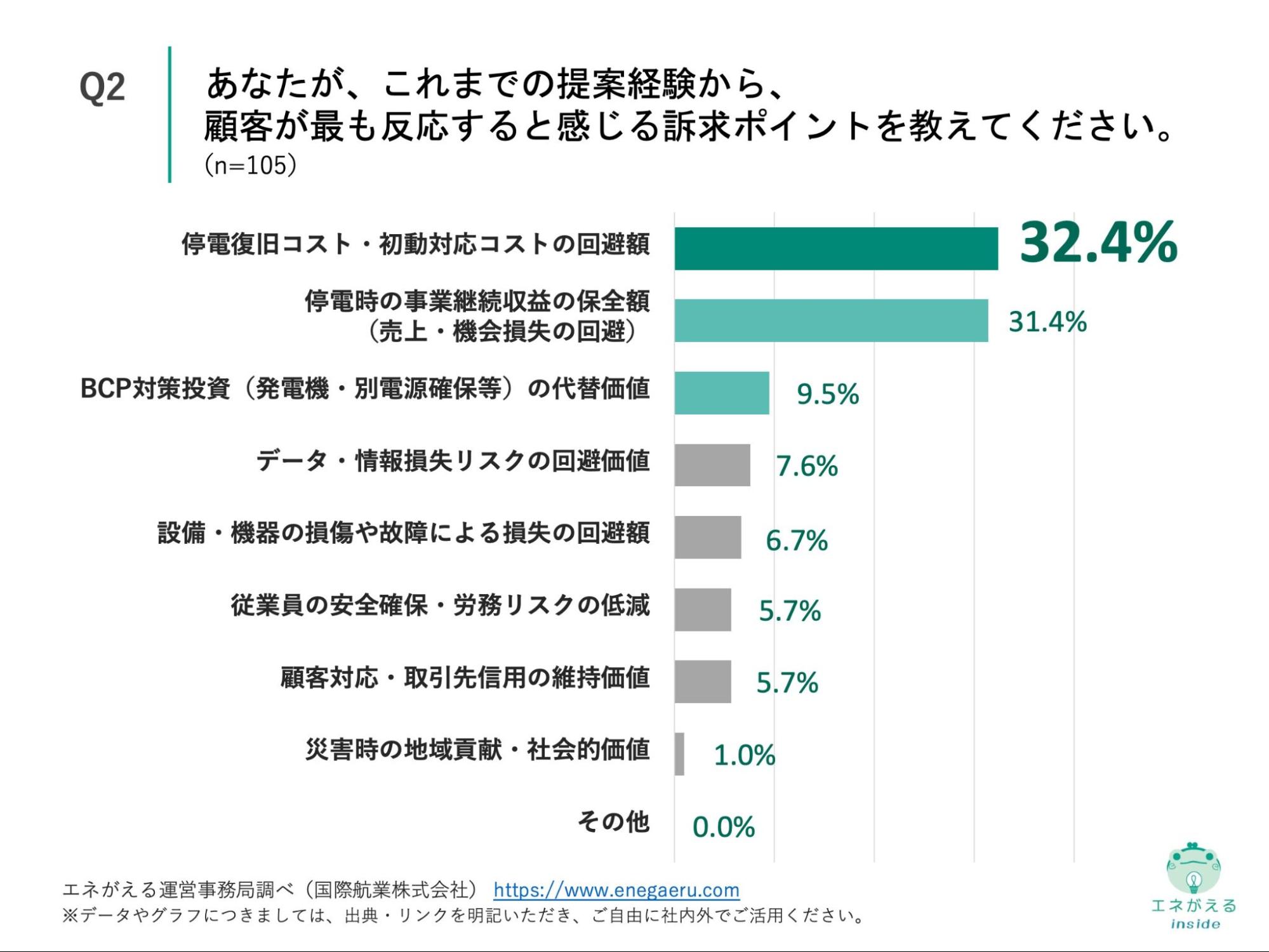 Q2の回答結果