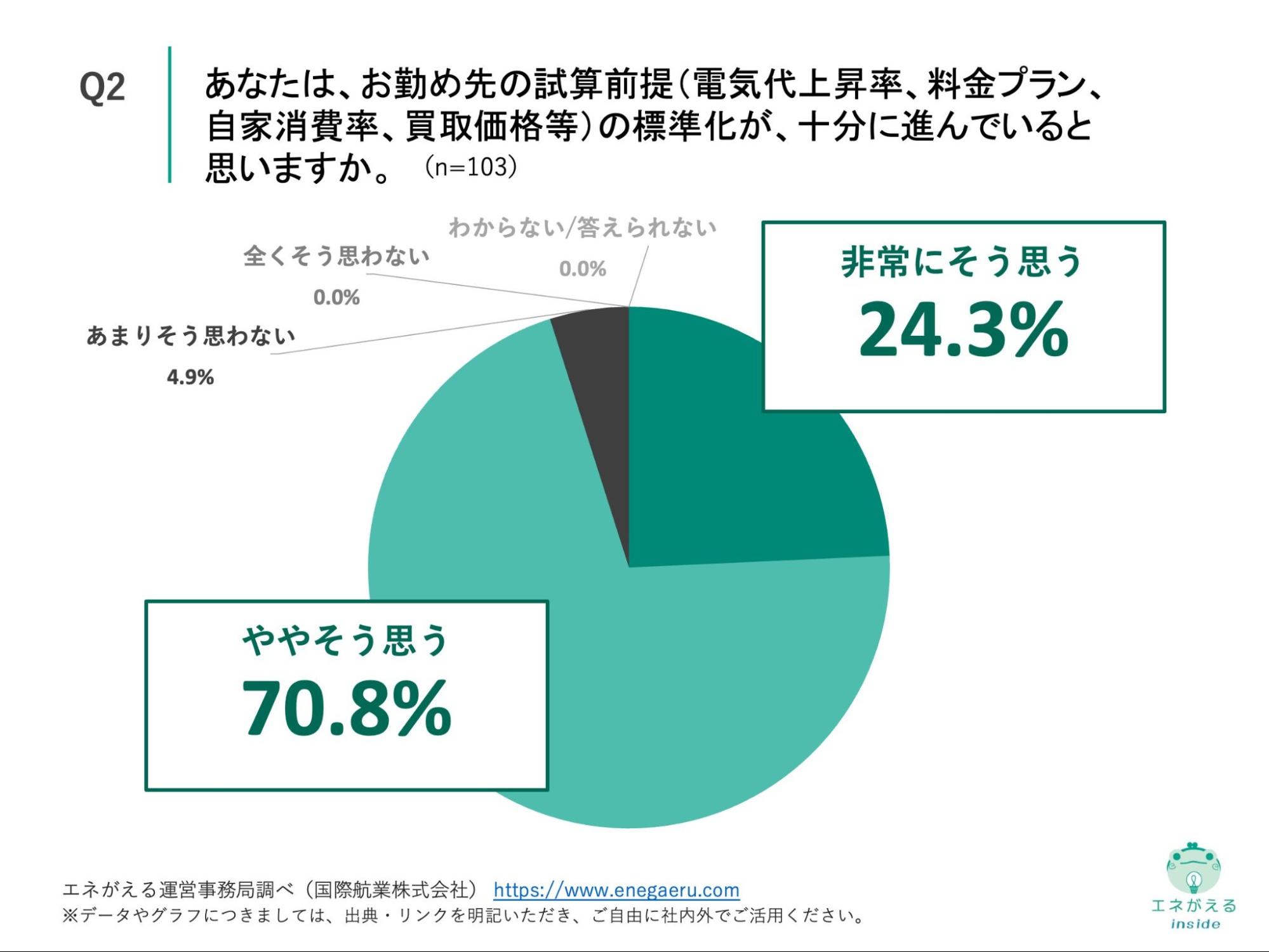 Q2の回答結果