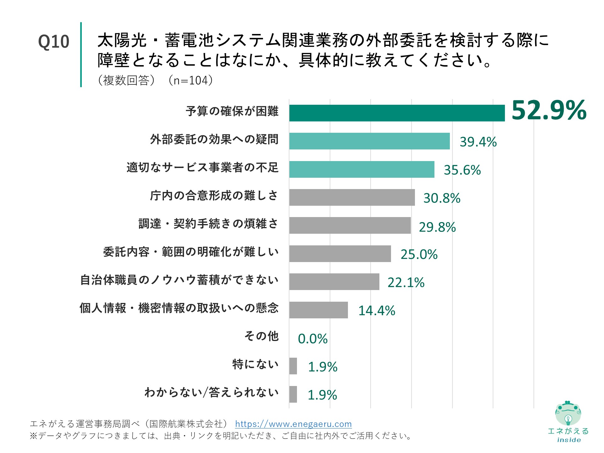 Q10の回答結果