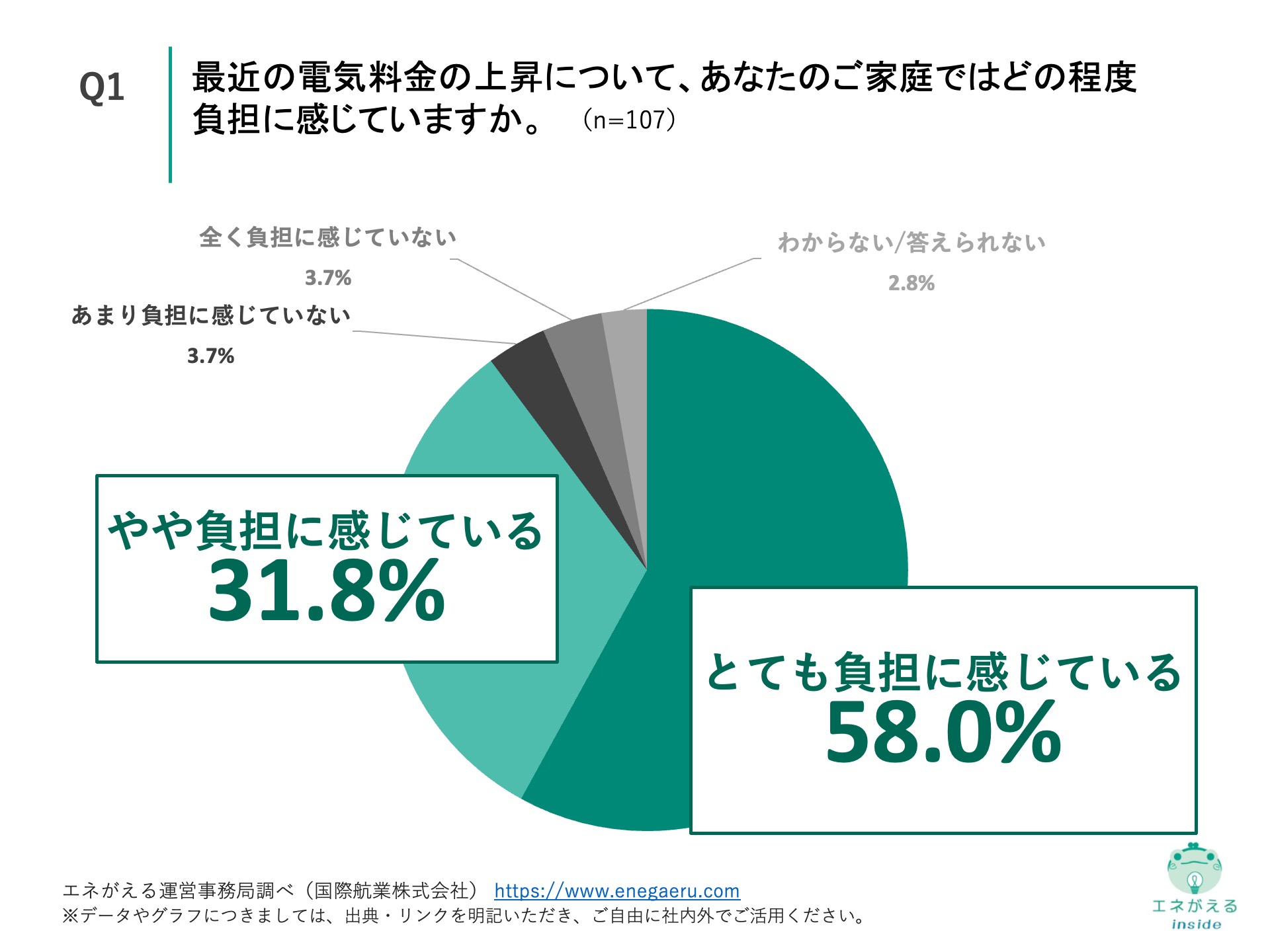 Q1の回答結果
