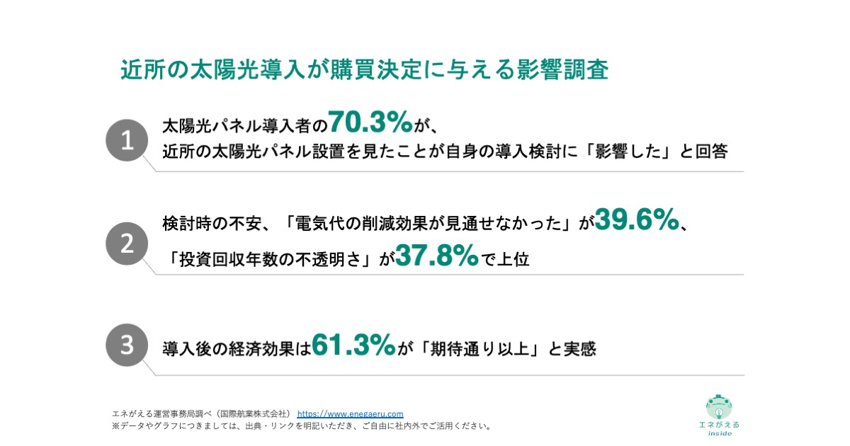 近所の太陽光導入が購買決定に与える影響調査