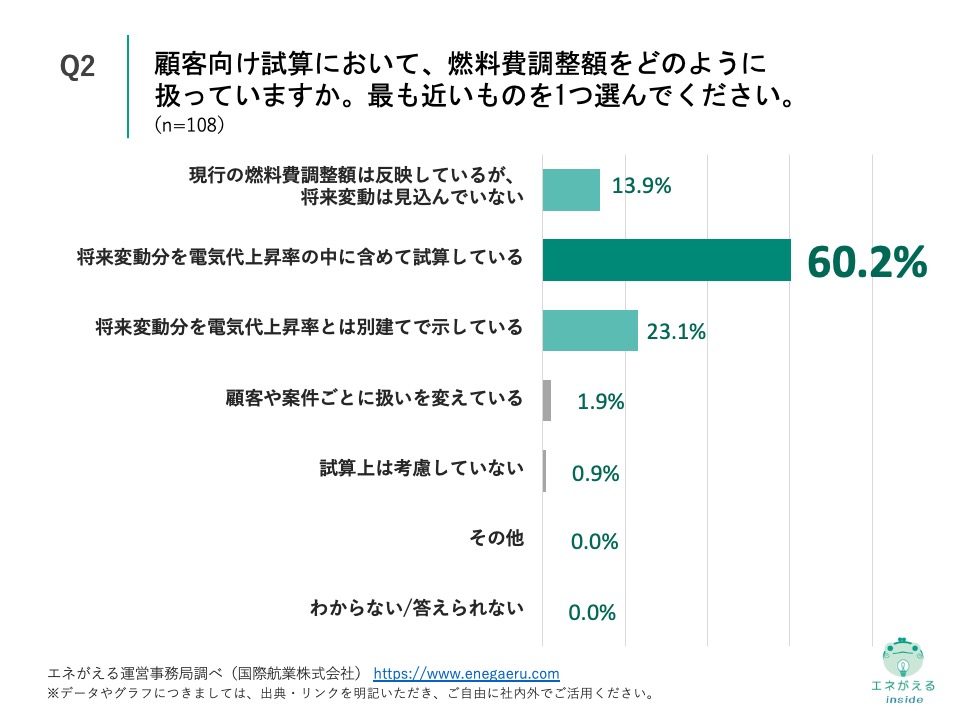Q2の回答結果