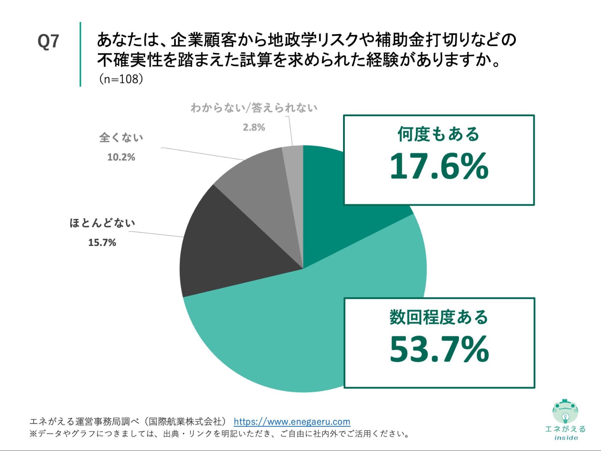 Q7の回答結果