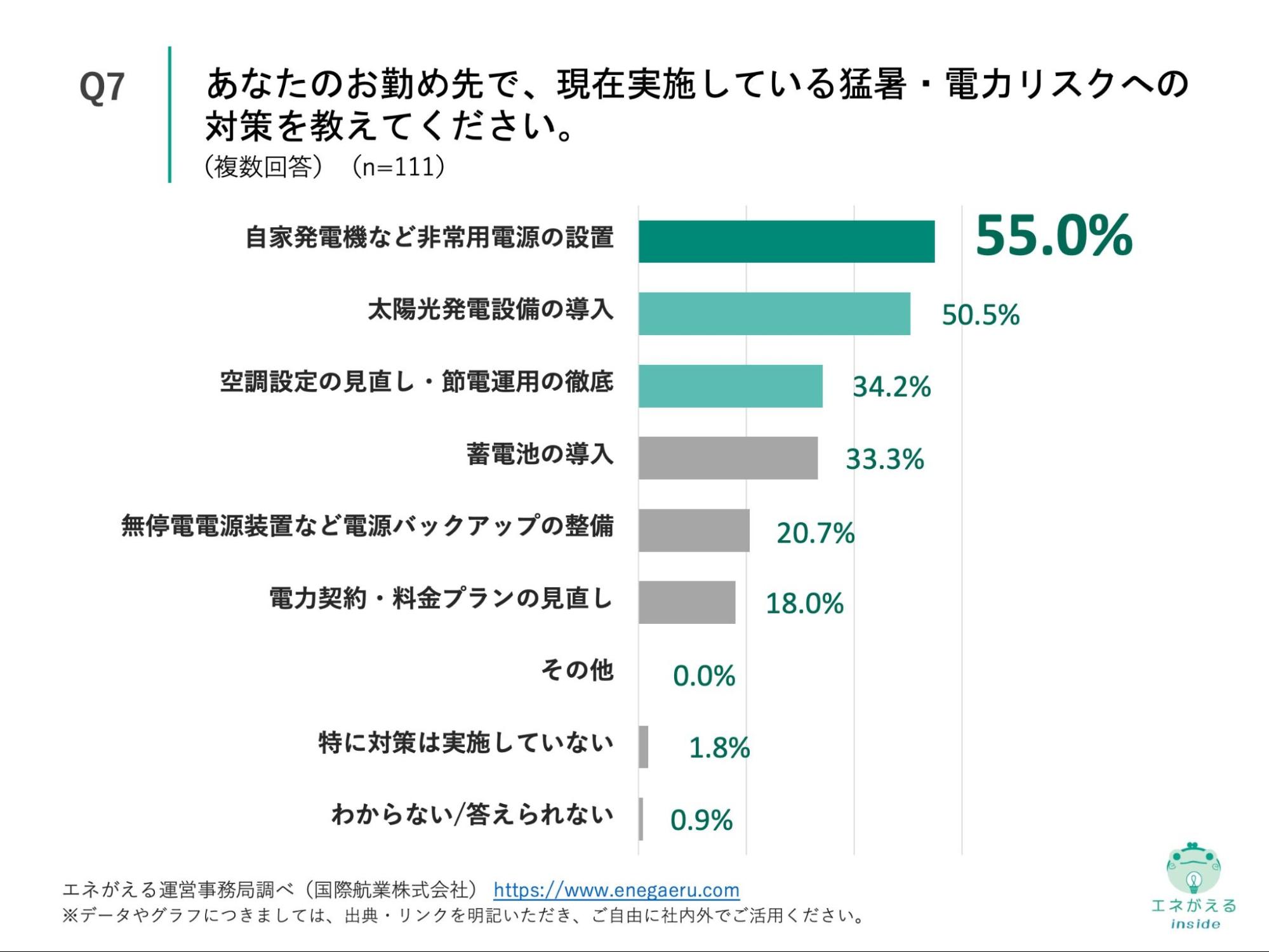 Q7の回答結果