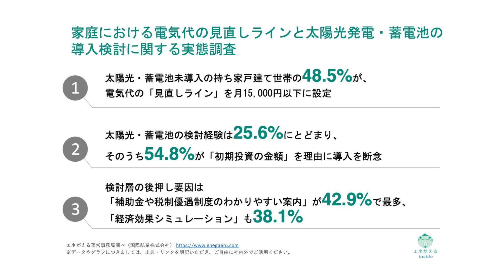 家庭における電気代の見直しラインと太陽光発電・蓄電池の導入検討に関する実態調査