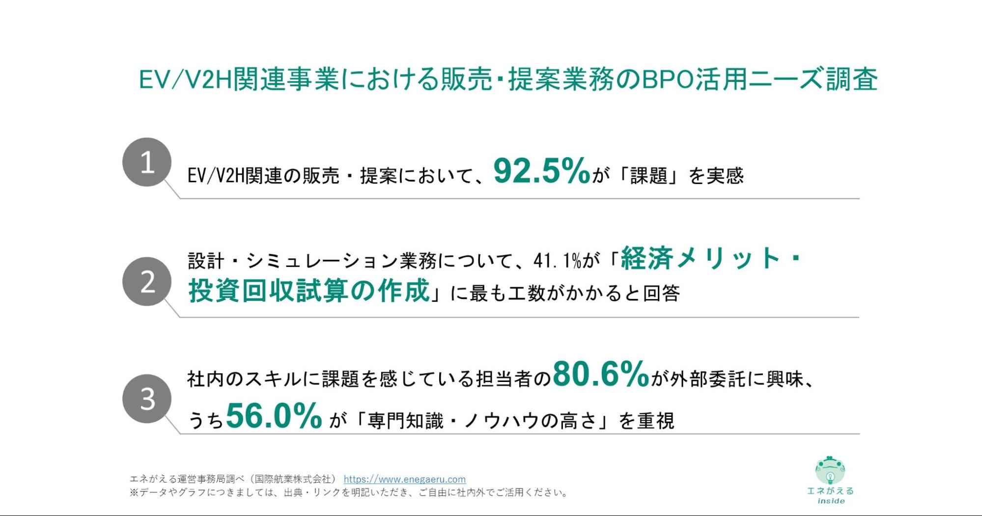 EV/V2H関連事業における販売・提案業務のBPO活用ニーズ調査