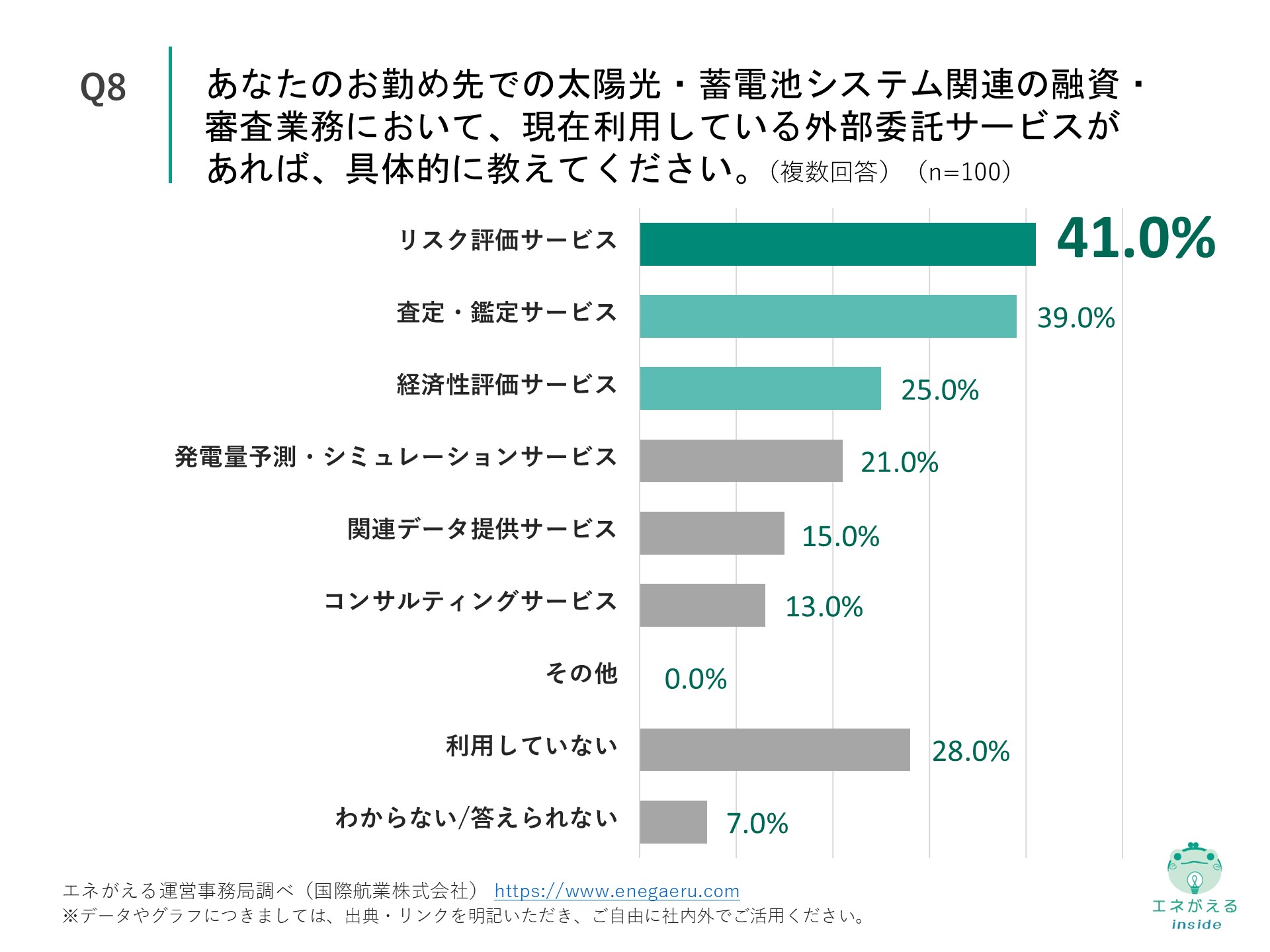 Q8の回答結果