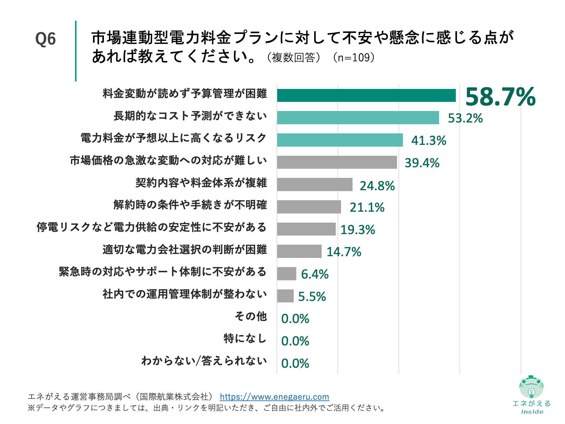 Q6の回答結果