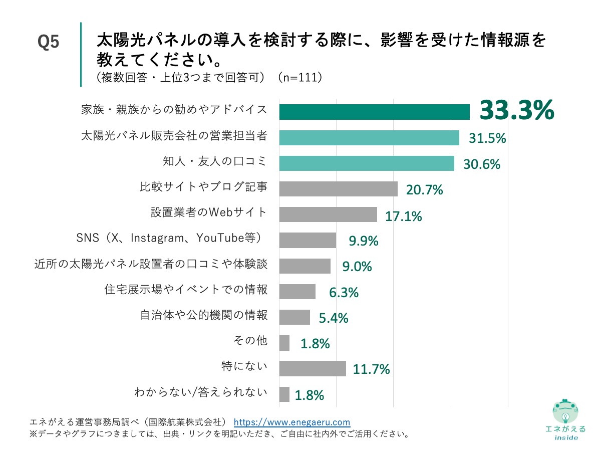 Q5の回答結果