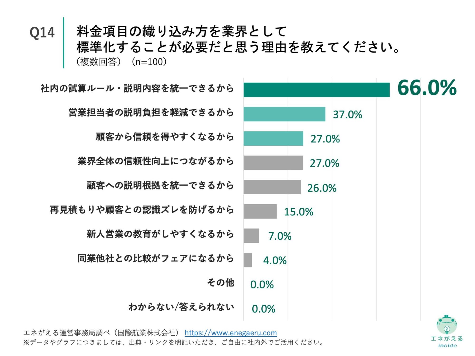 Q14の回答結果