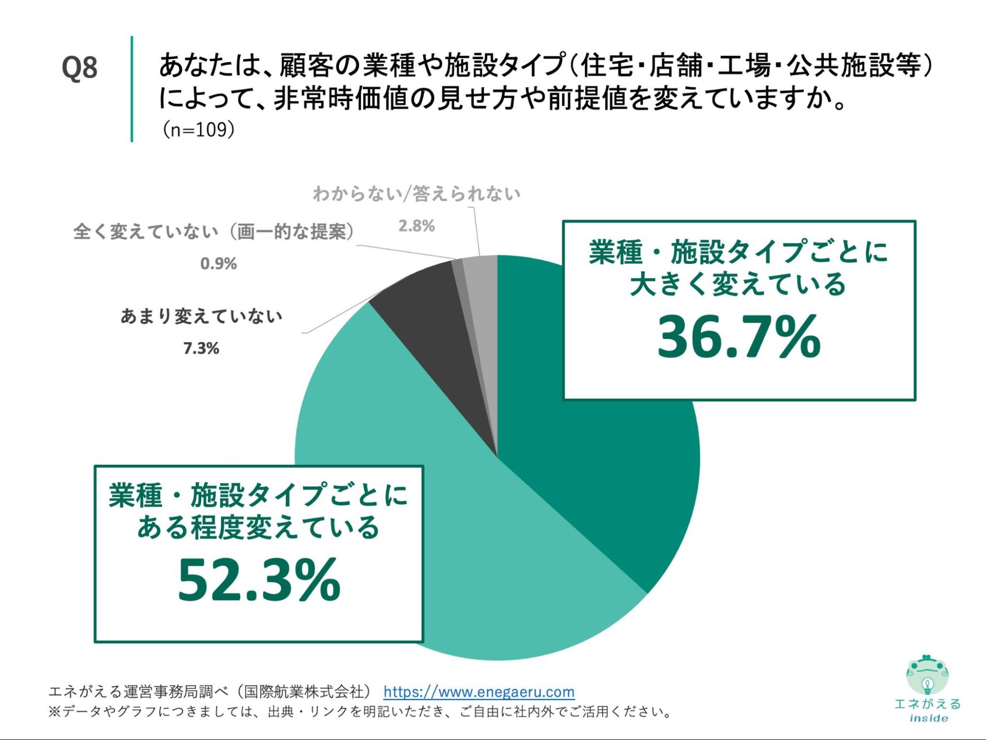 Q8の回答結果