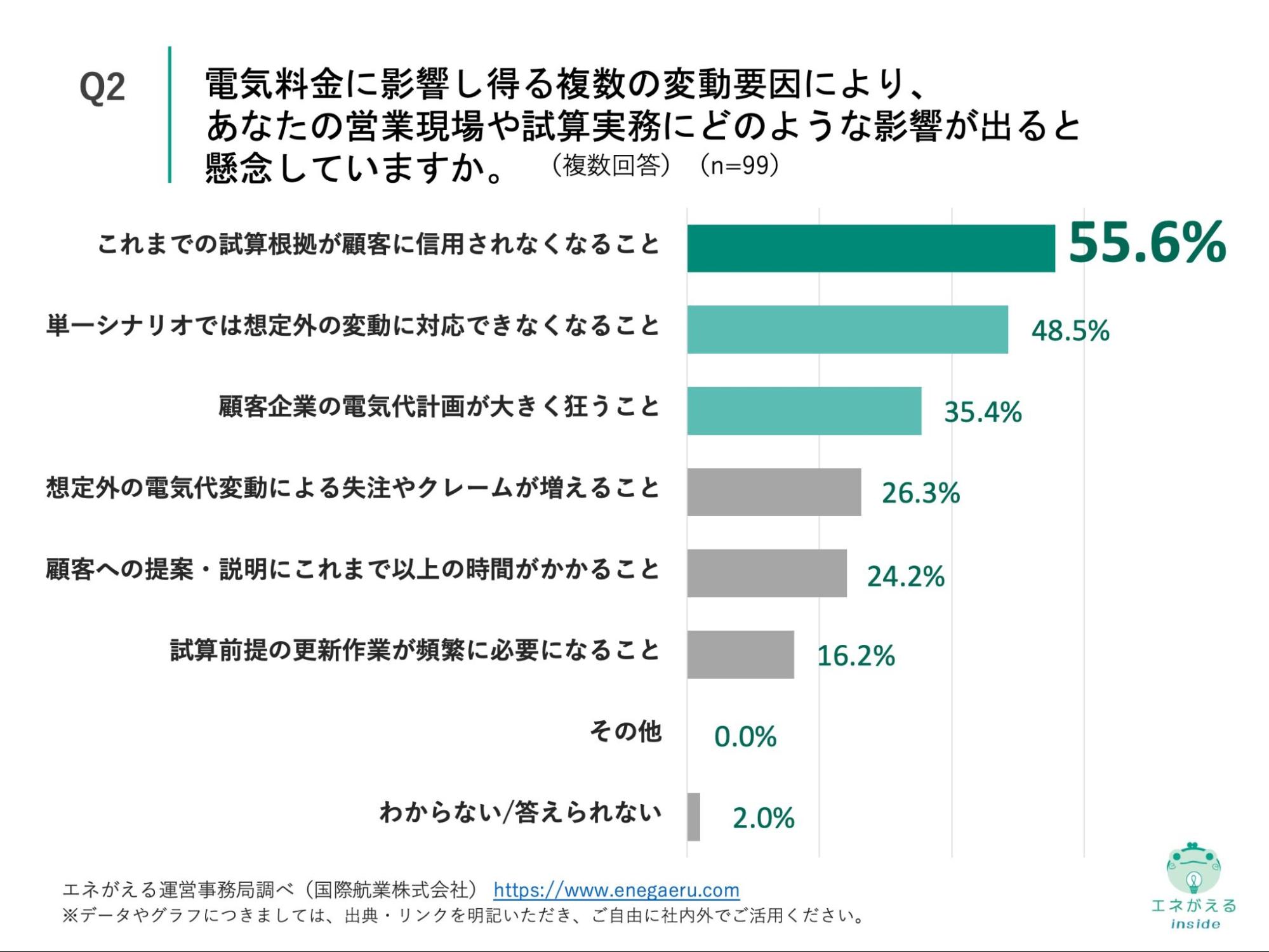 Q2の回答結果
