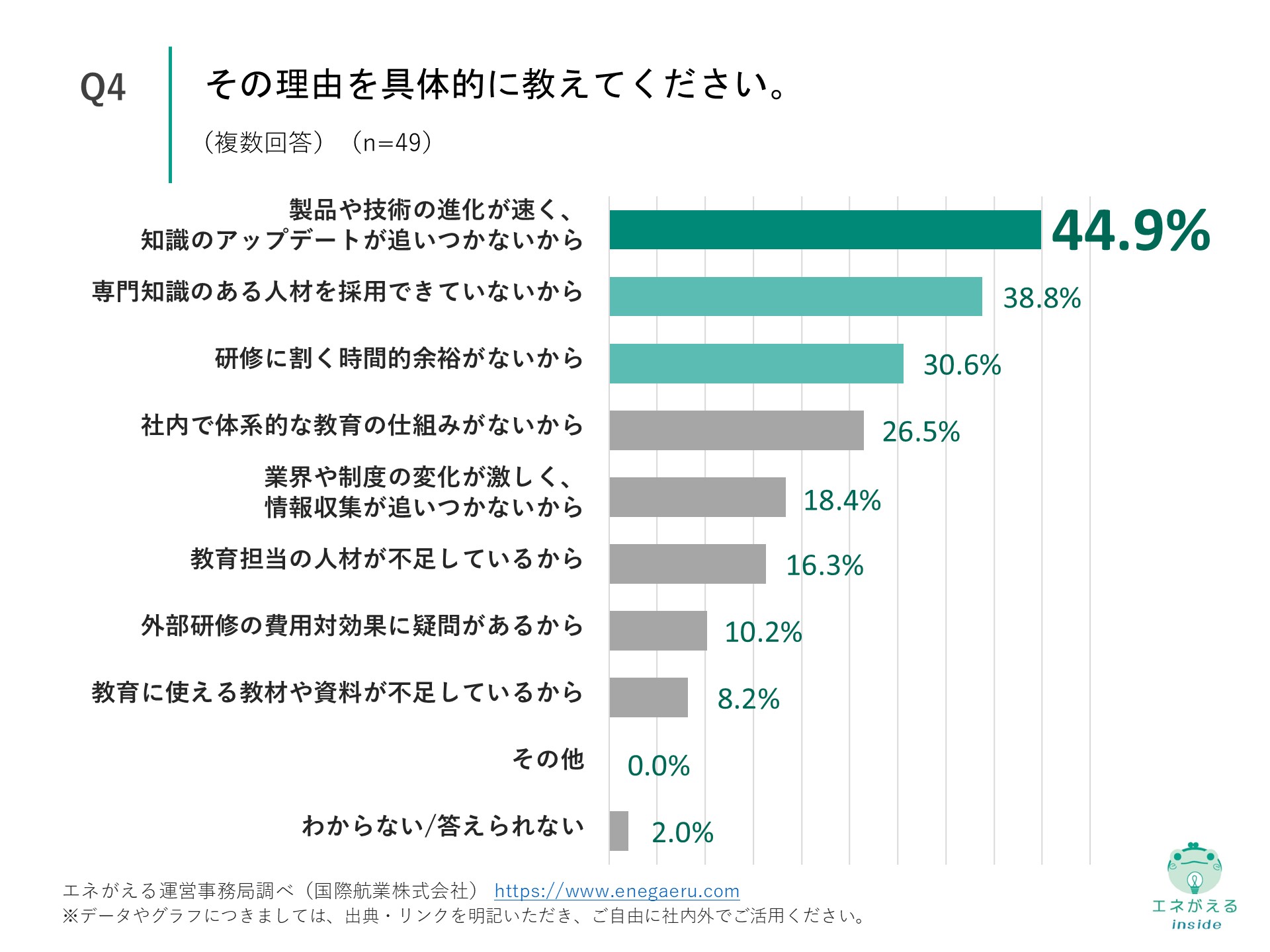 Q4の回答結果
