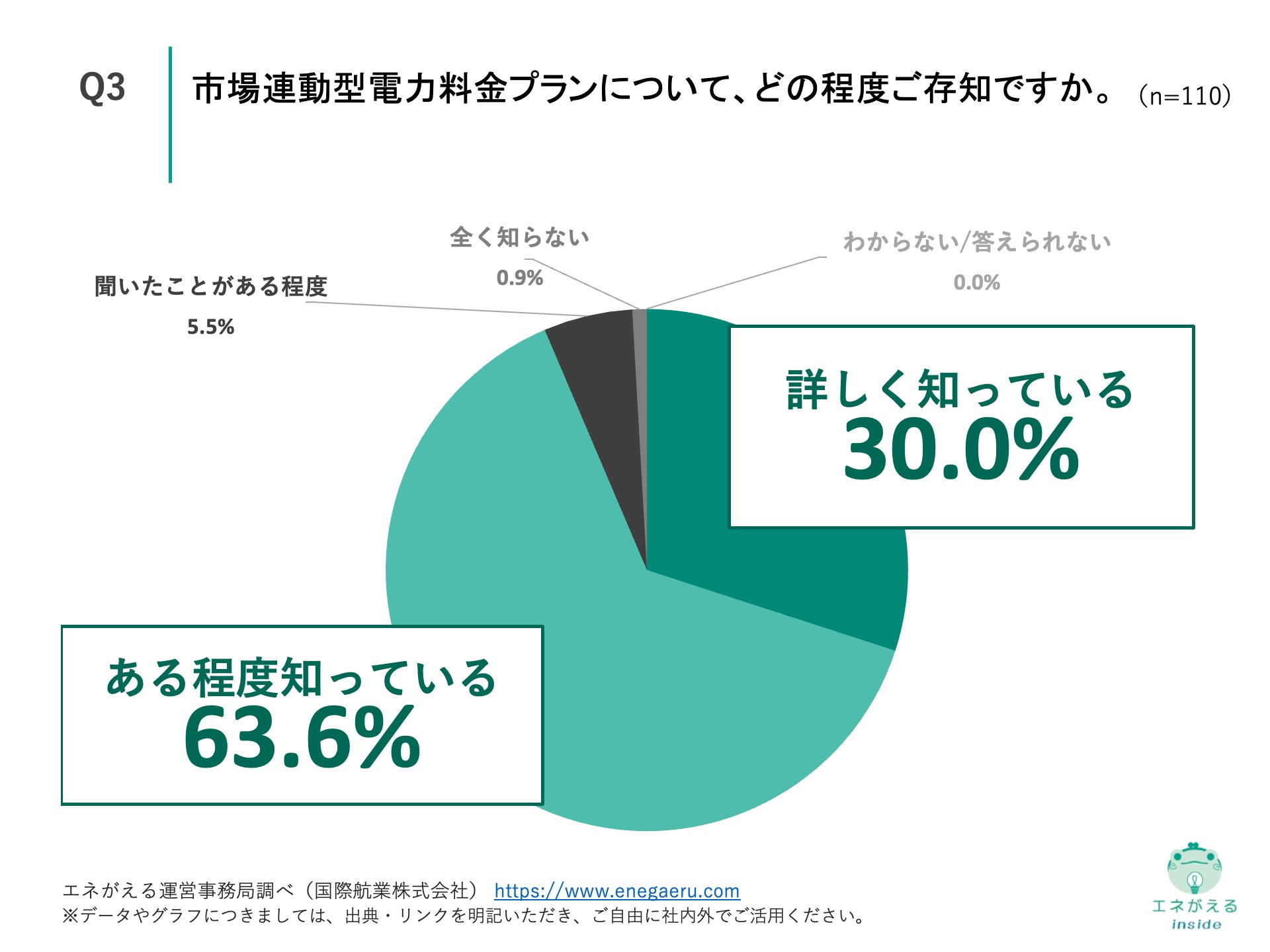 Q3の回答結果