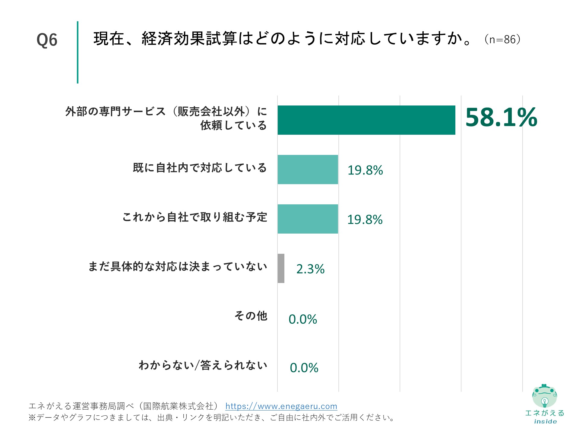 Q6の回答結果