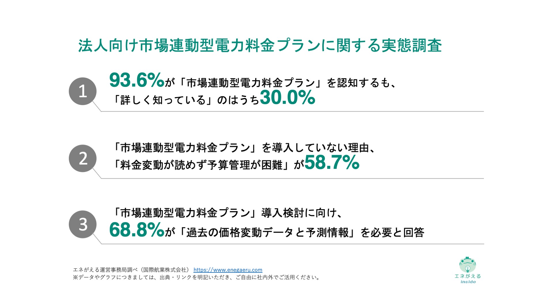 法人向け市場連動型電力料金プランに関する実態調査