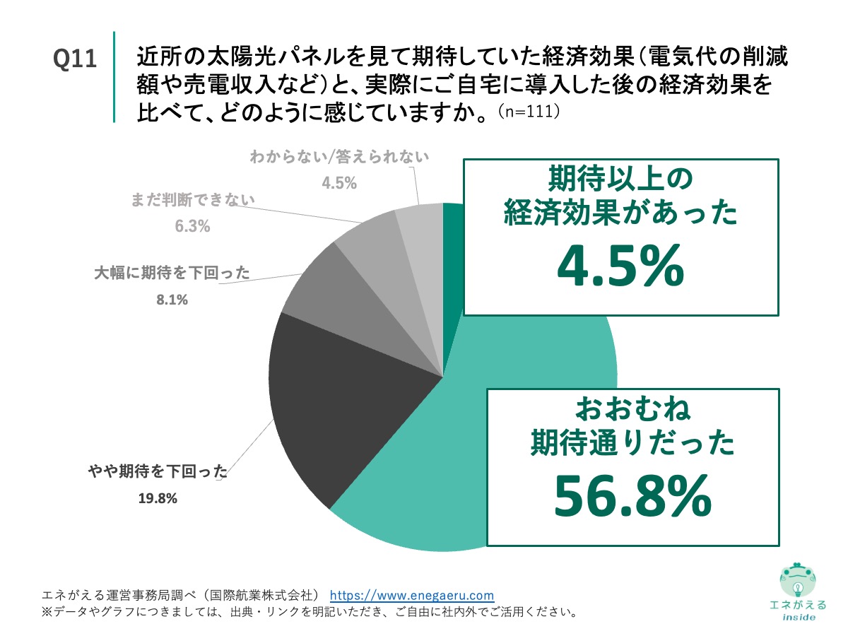 Q11の回答結果