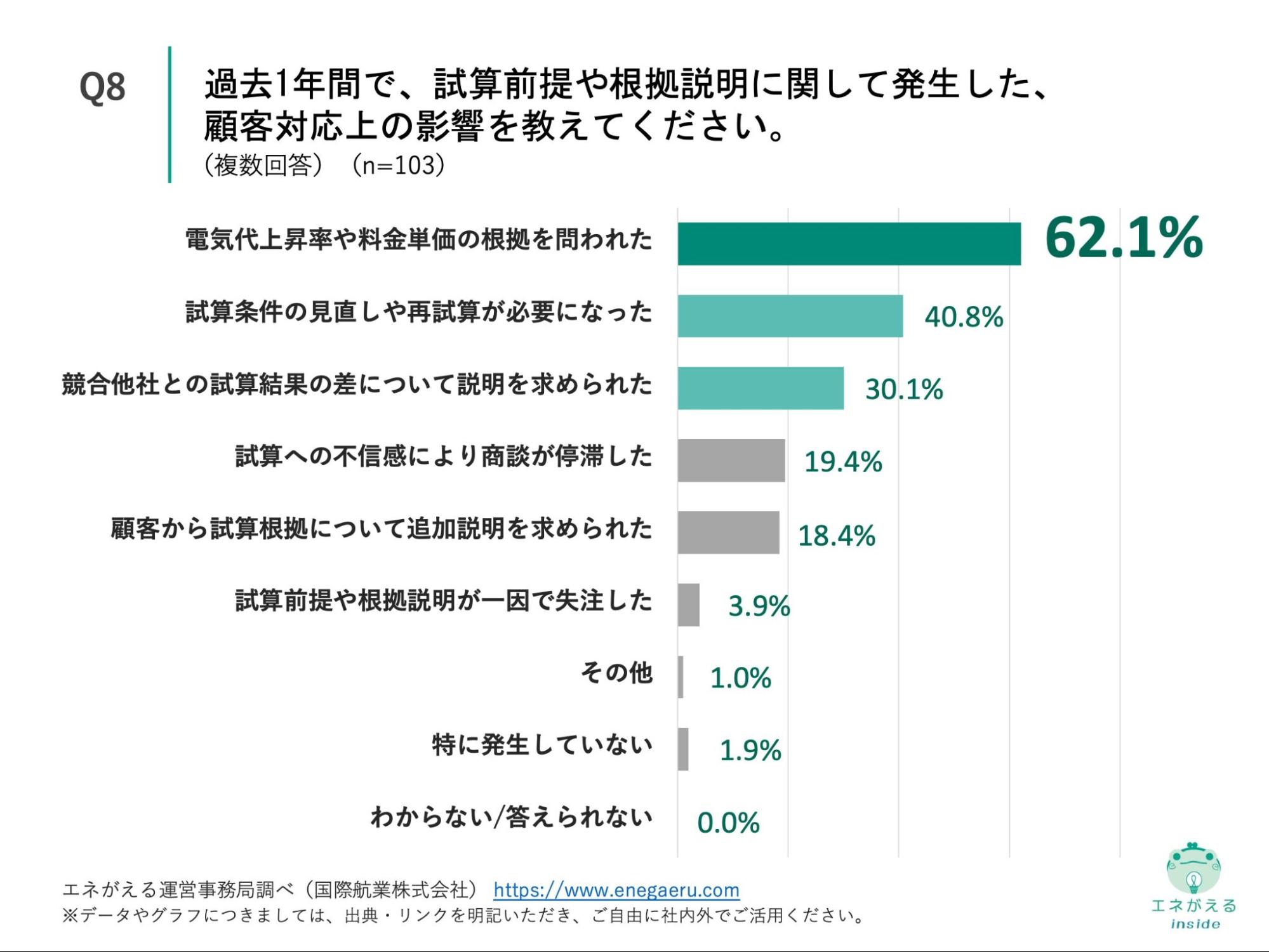 Q8の回答結果