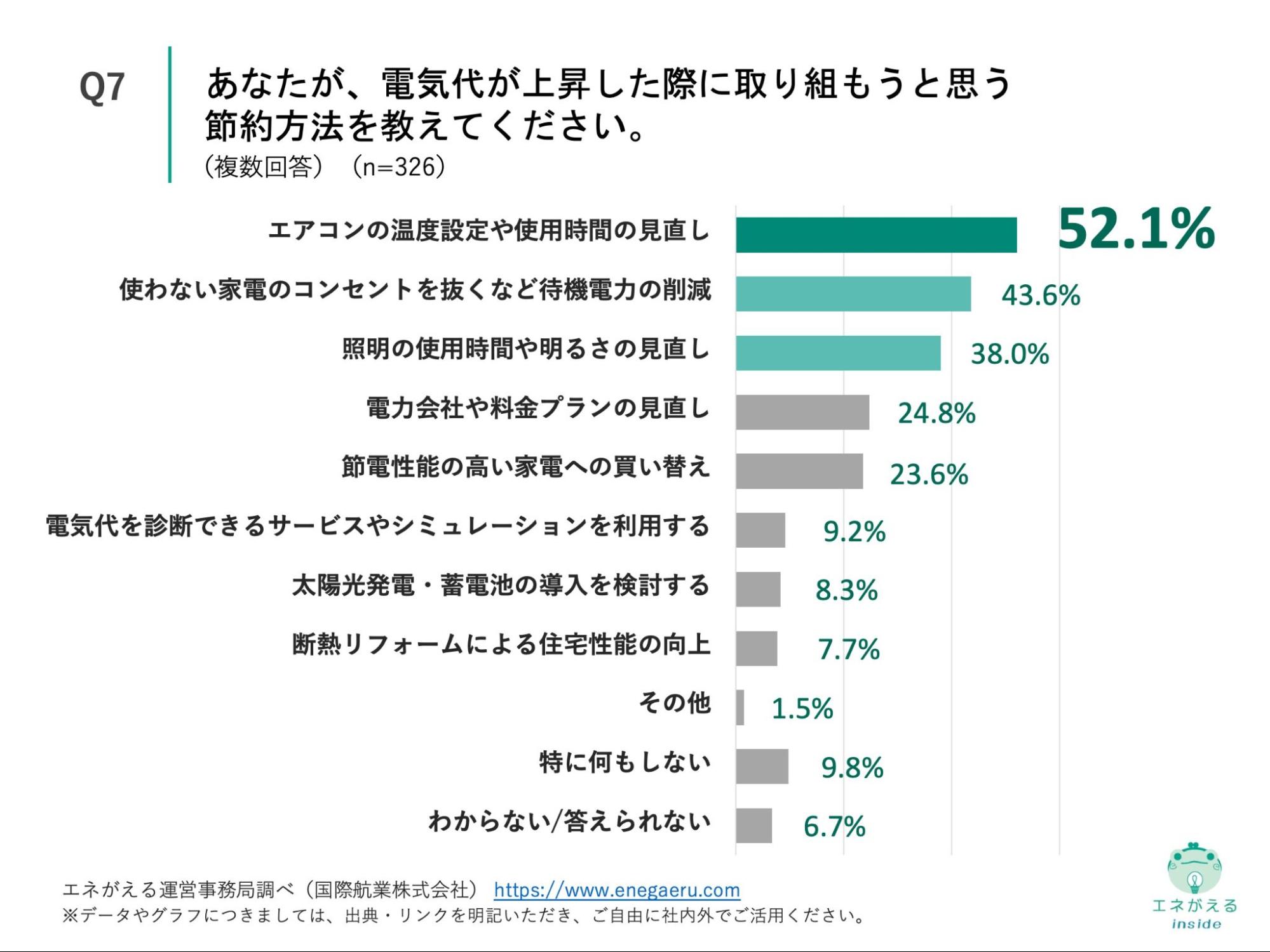 Q7の回答結果