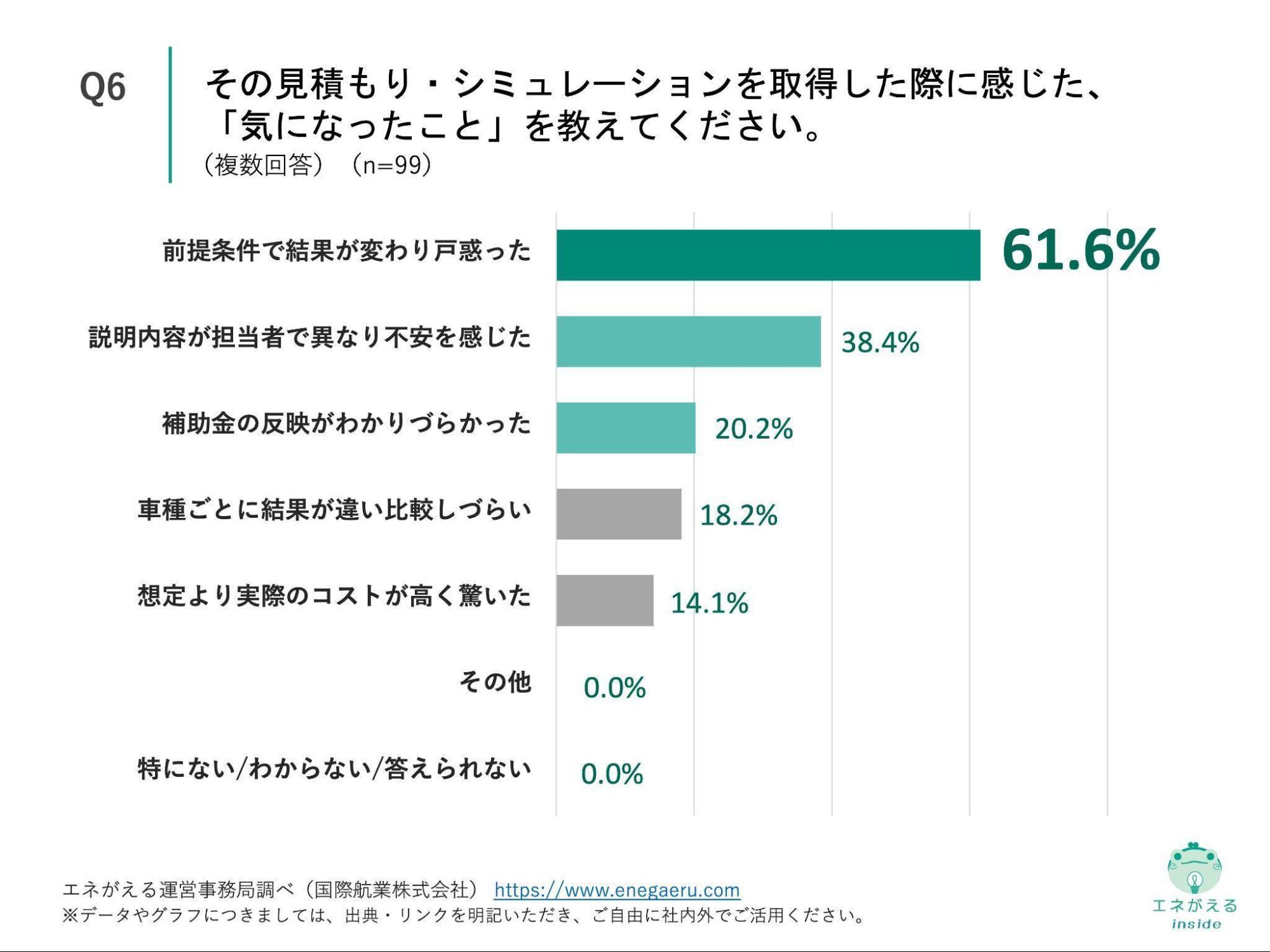 Q6の回答結果