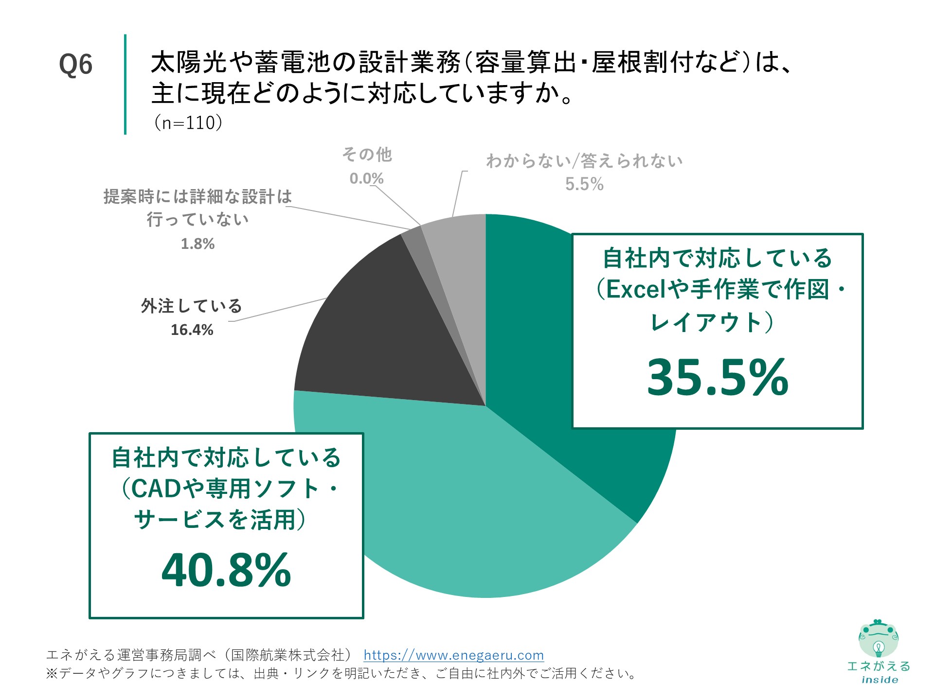 Q6の回答結果