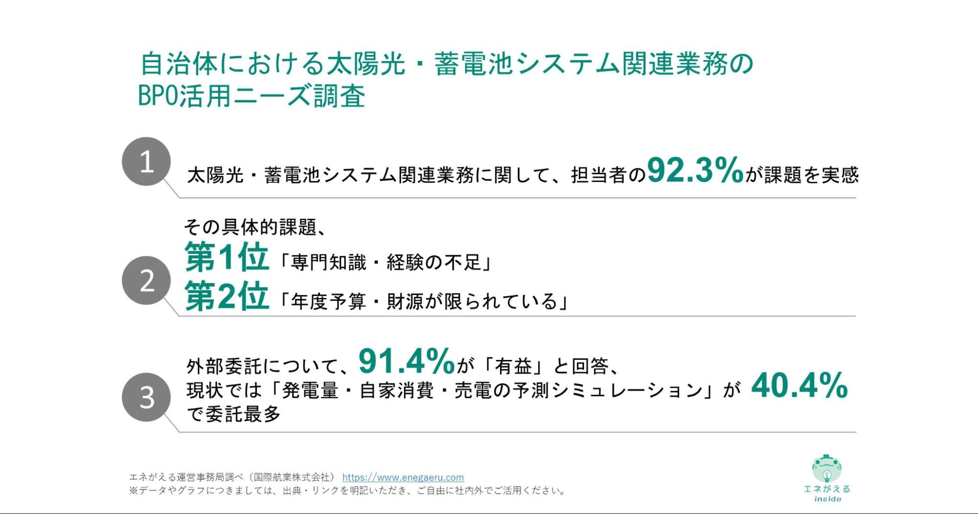 自治体における太陽光・蓄電池システム関連業務のBPO活用ニーズ調査