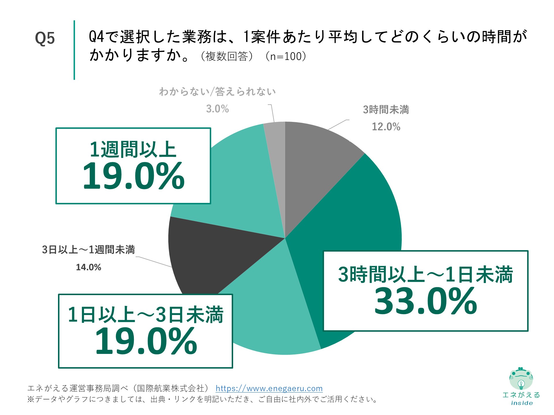Q5の回答結果