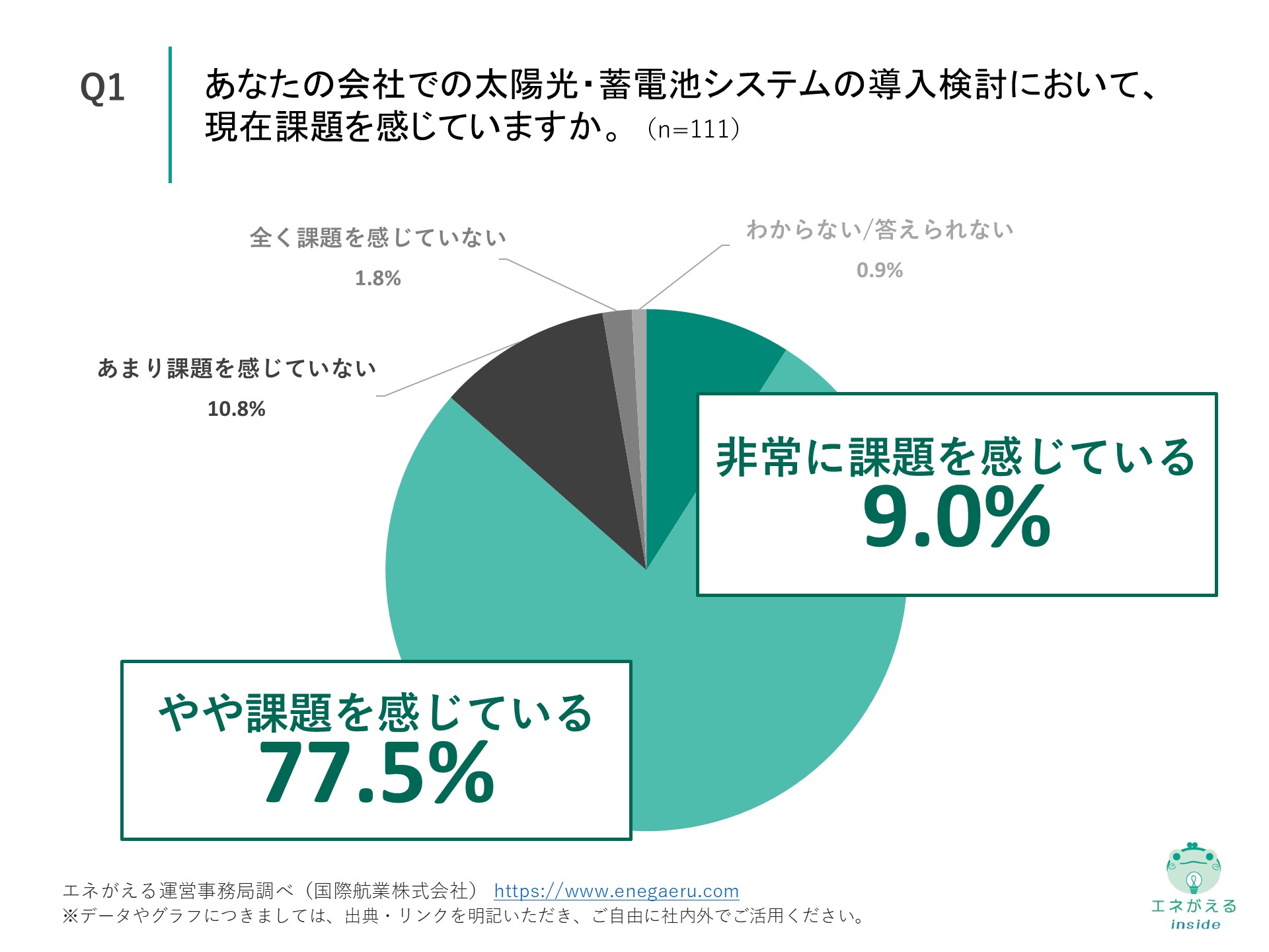 Q1の回答結果