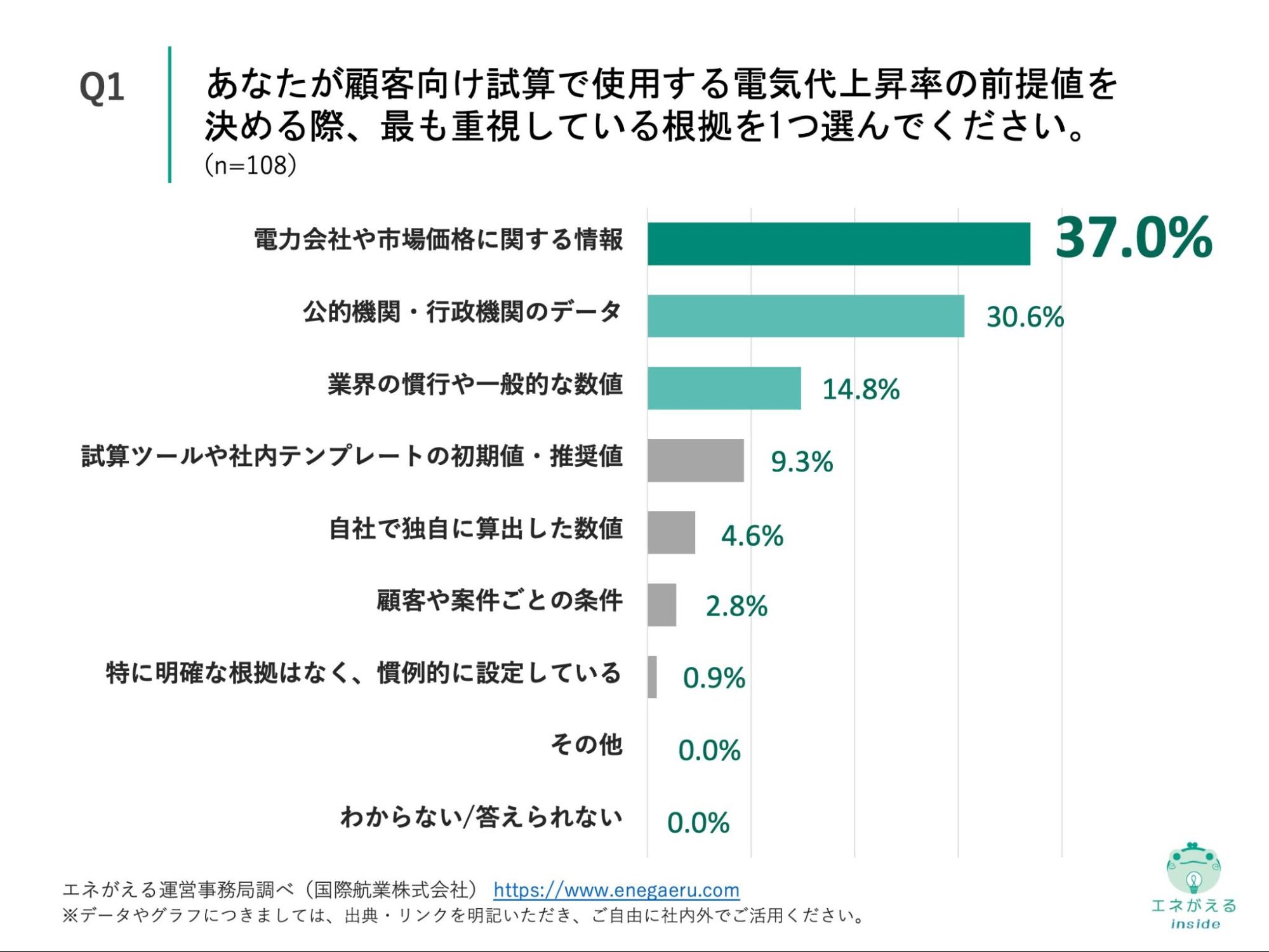 Q1の回答結果