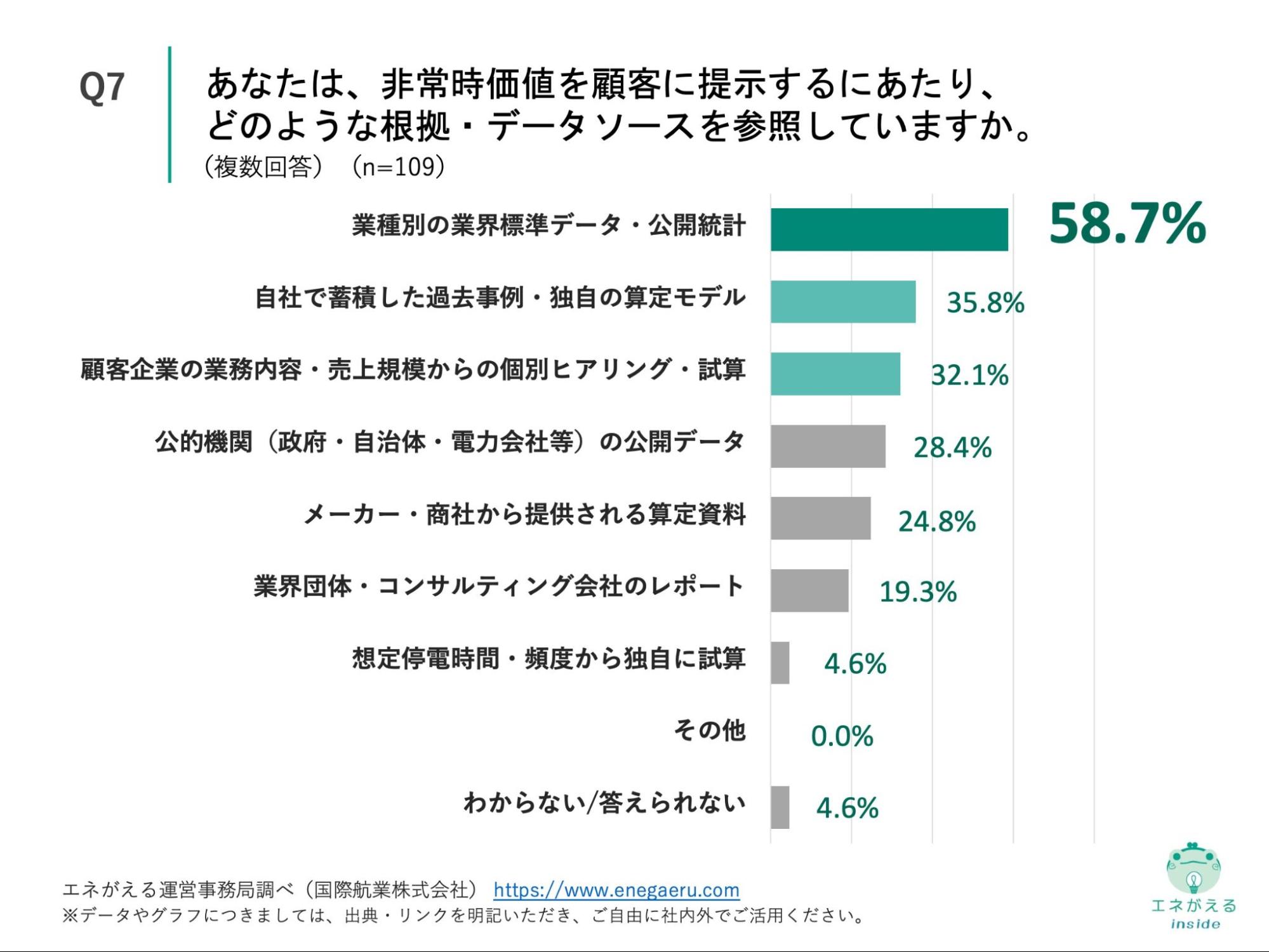 Q7の回答結果