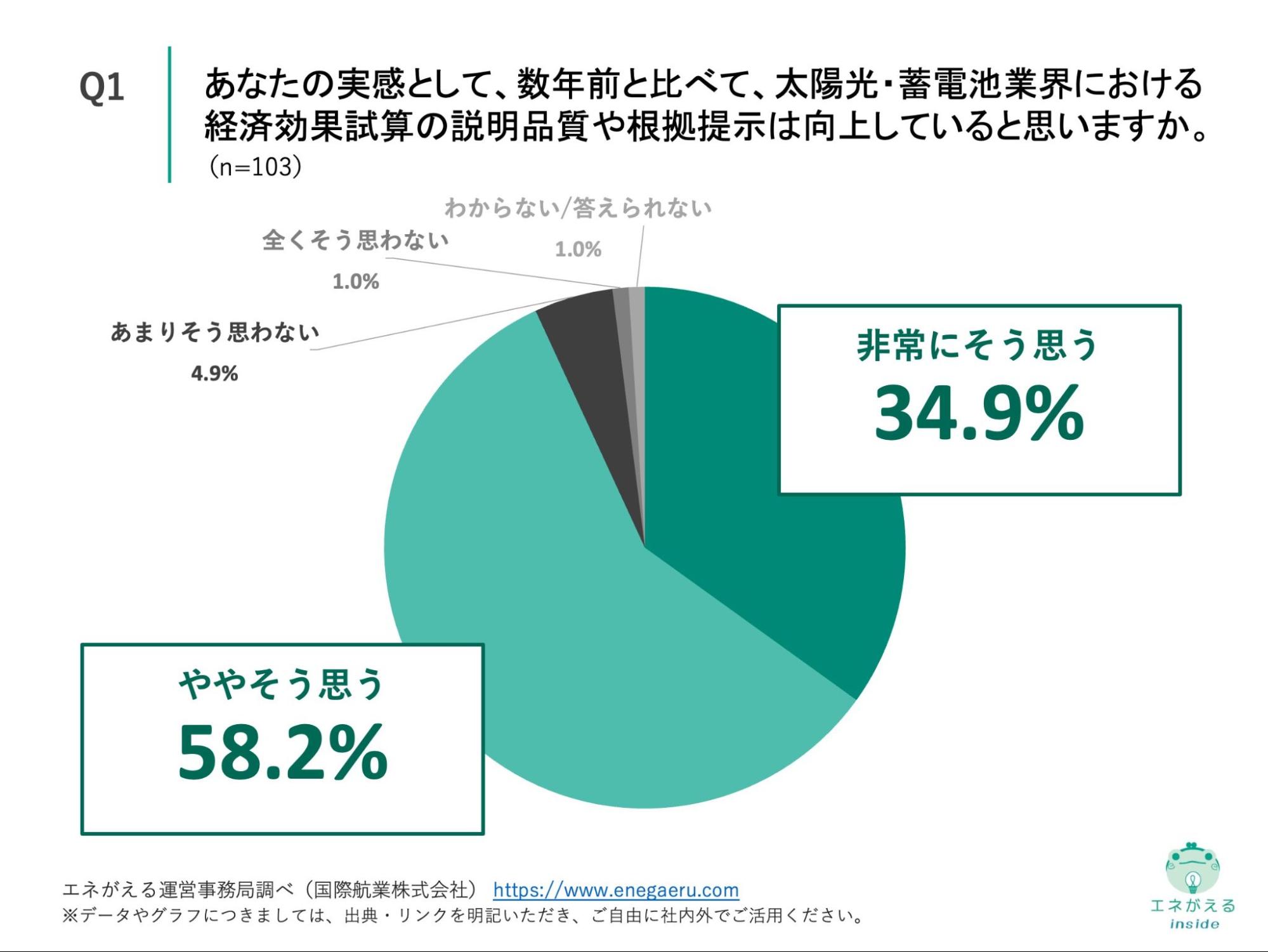 Q1の回答結果