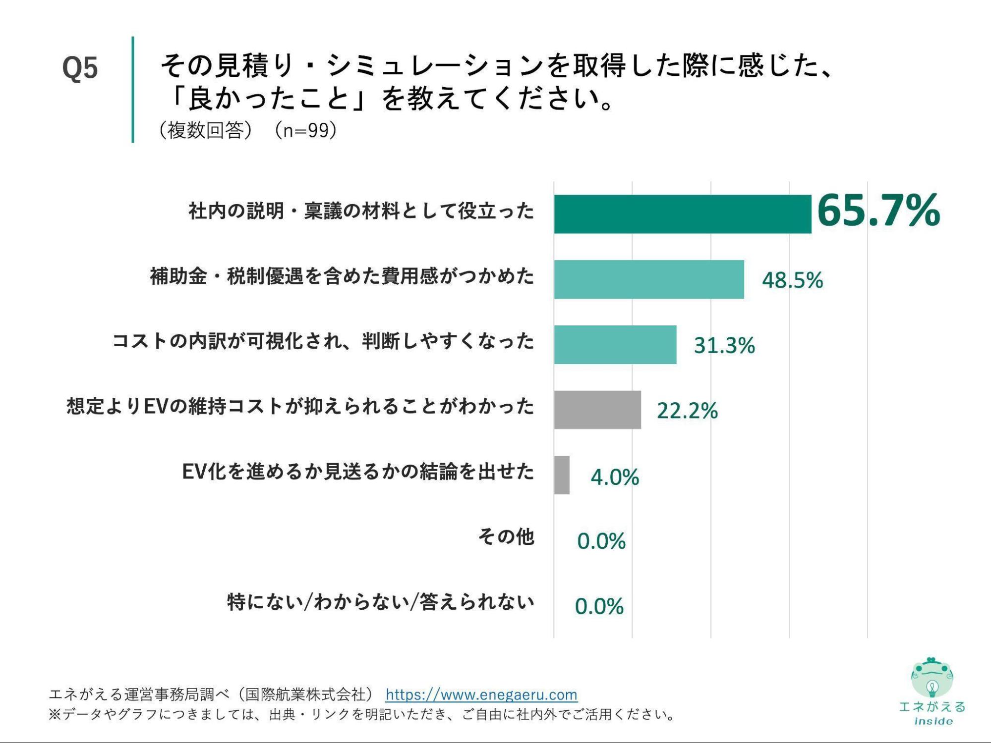 Q5の回答結果