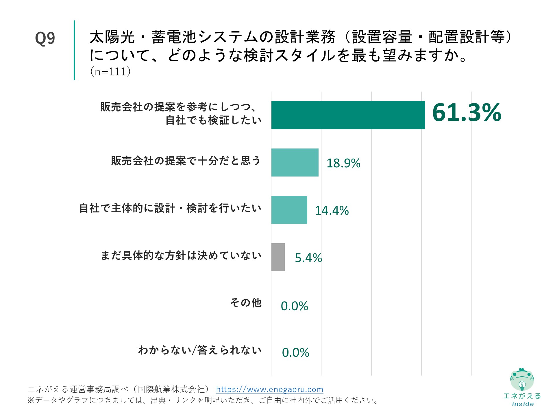 Q9の回答結果