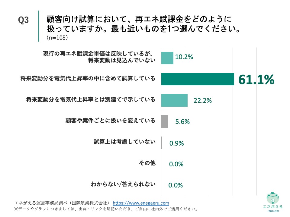 Q3の回答結果