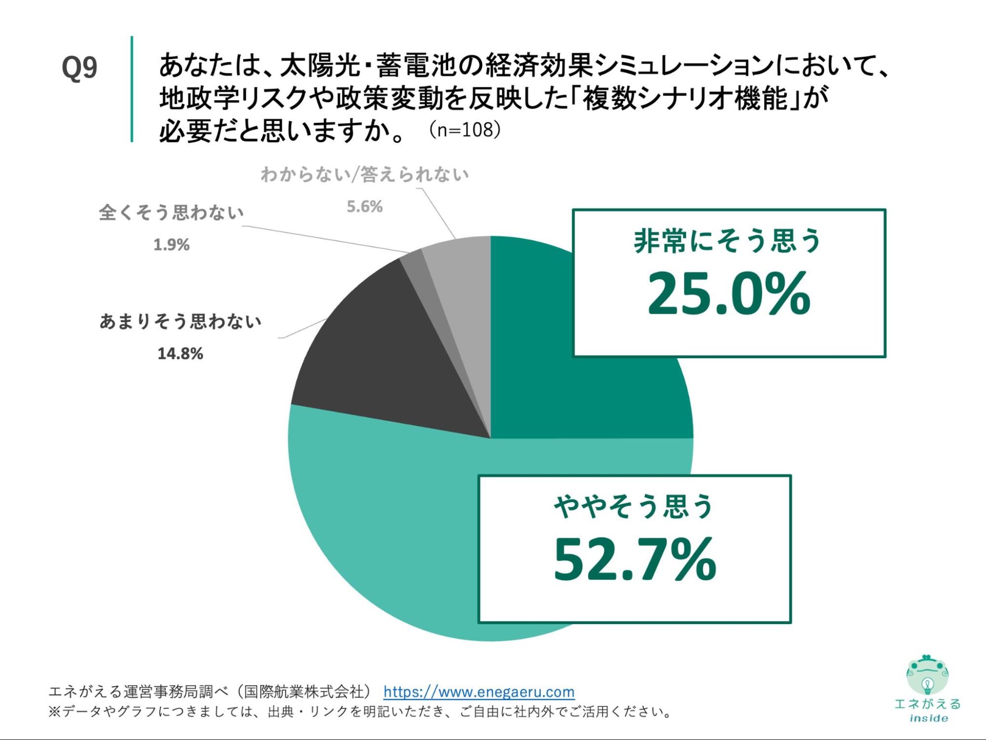 Q9の回答結果
