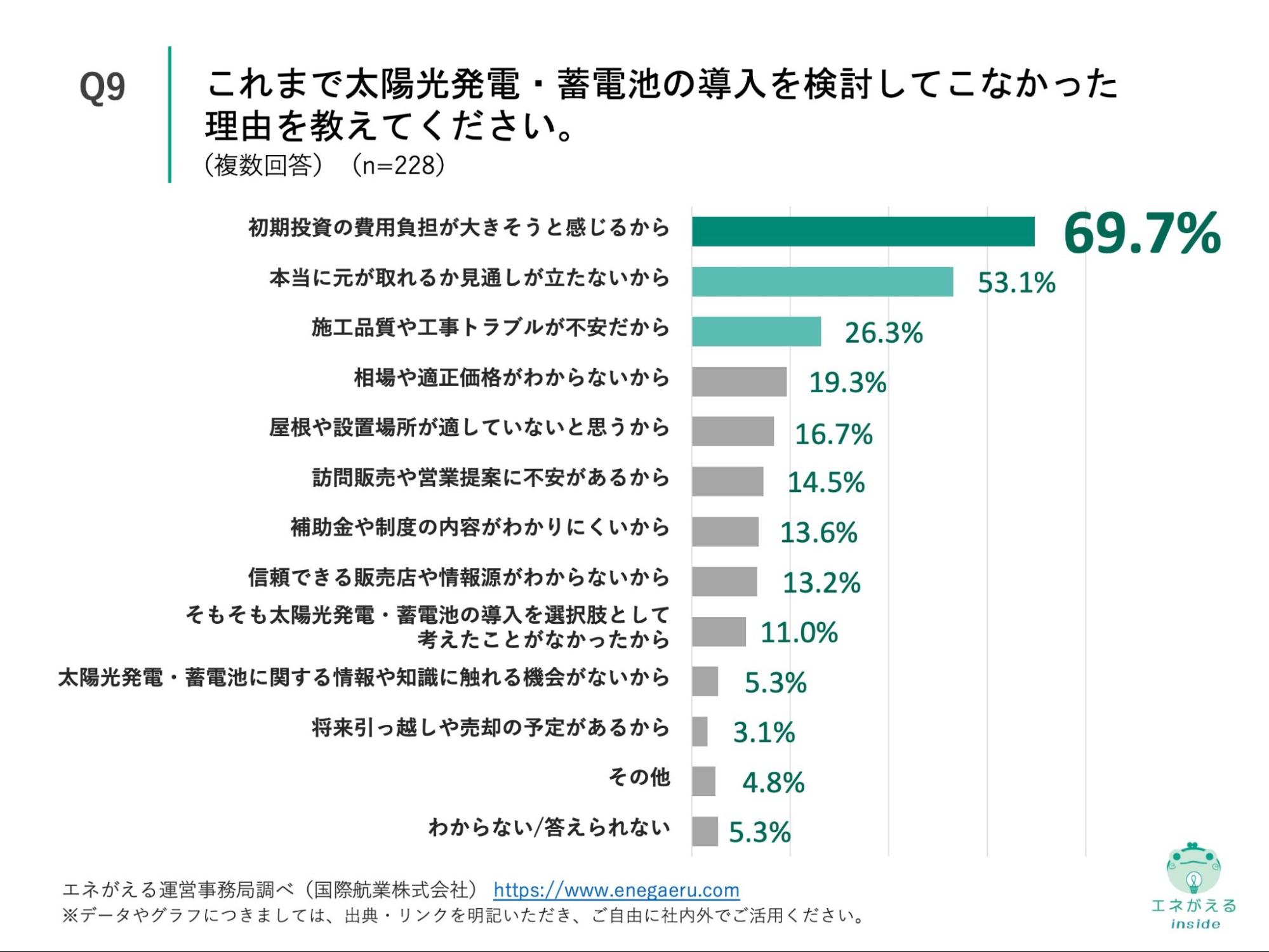 Q9の回答結果