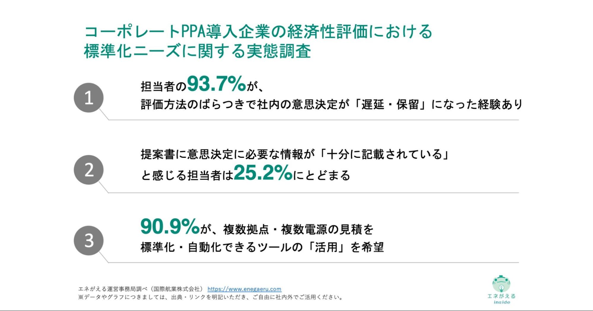 コーポレートPPA導入企業の経済性評価における標準化ニーズに関する実態調査