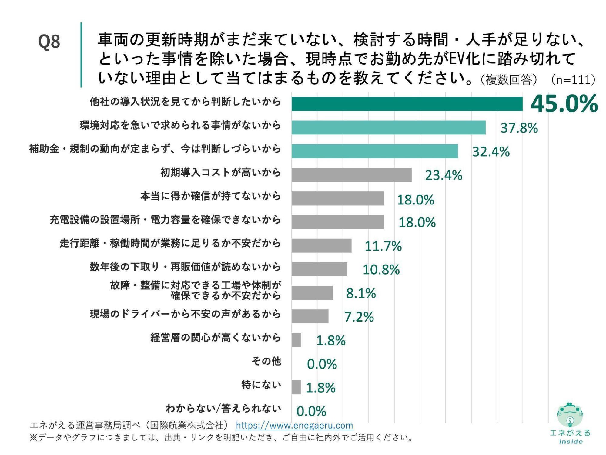 Q8の回答結果