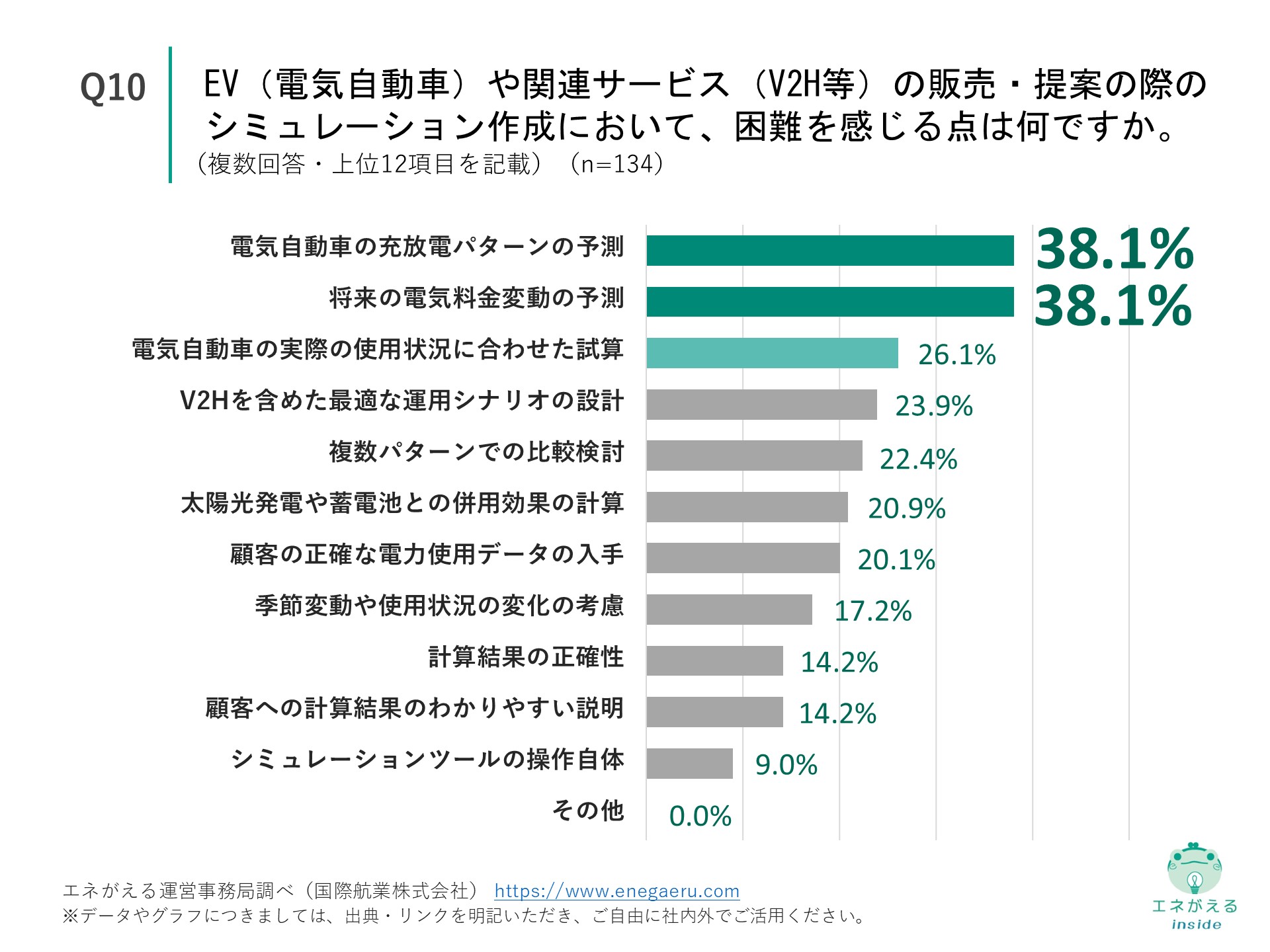 Q10の回答結果