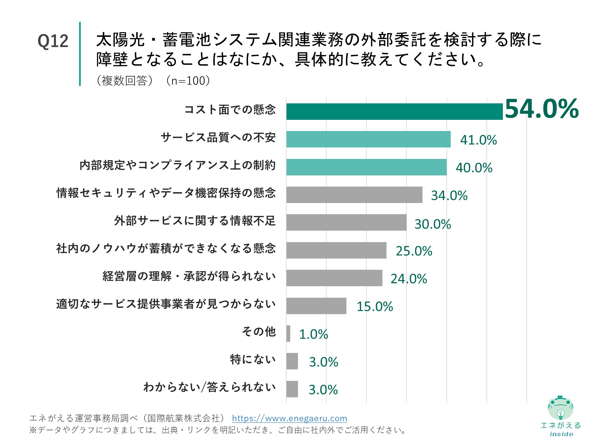 Q12の回答結果