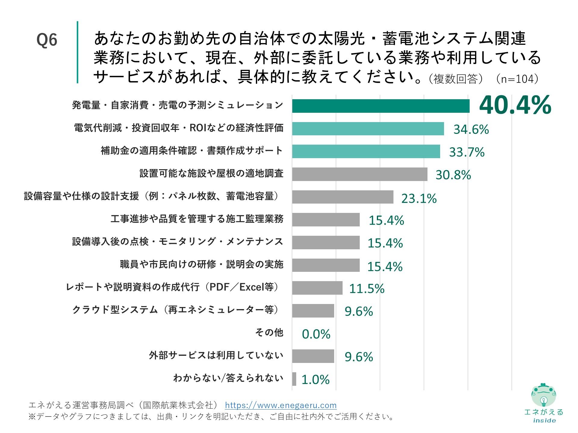 Q6の回答結果