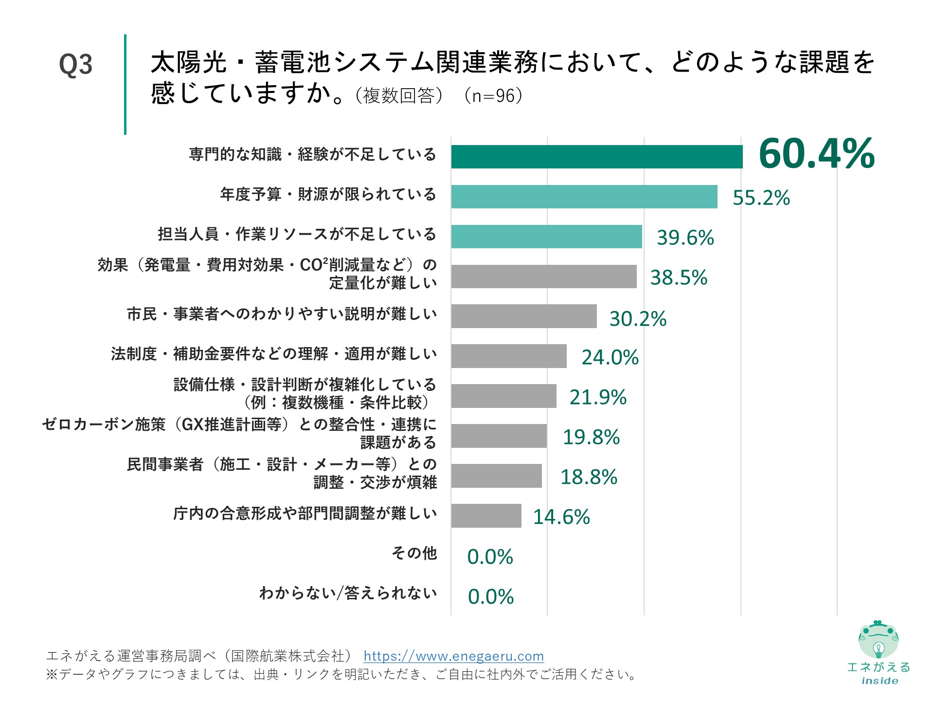 Q3の回答結果