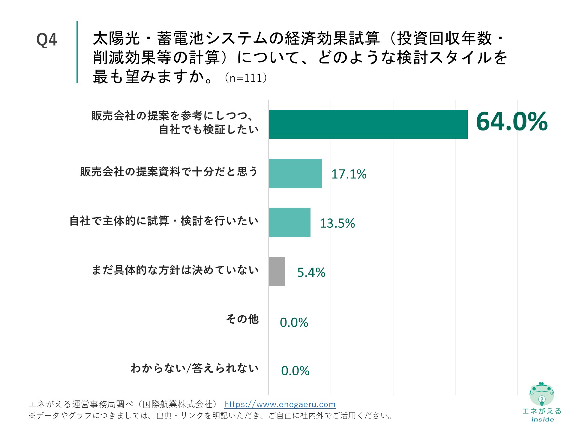 Q4の回答結果