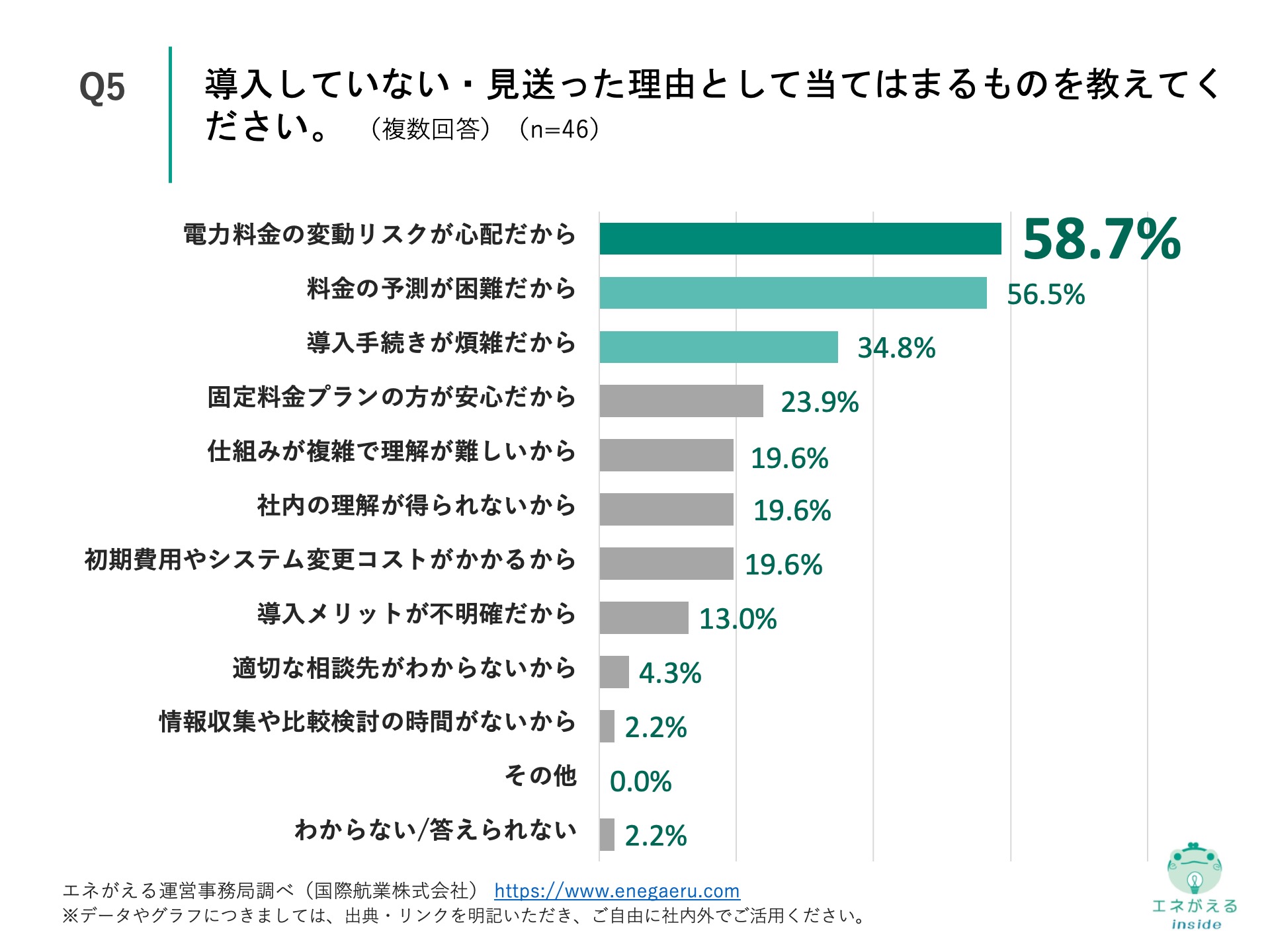 Q5の回答結果